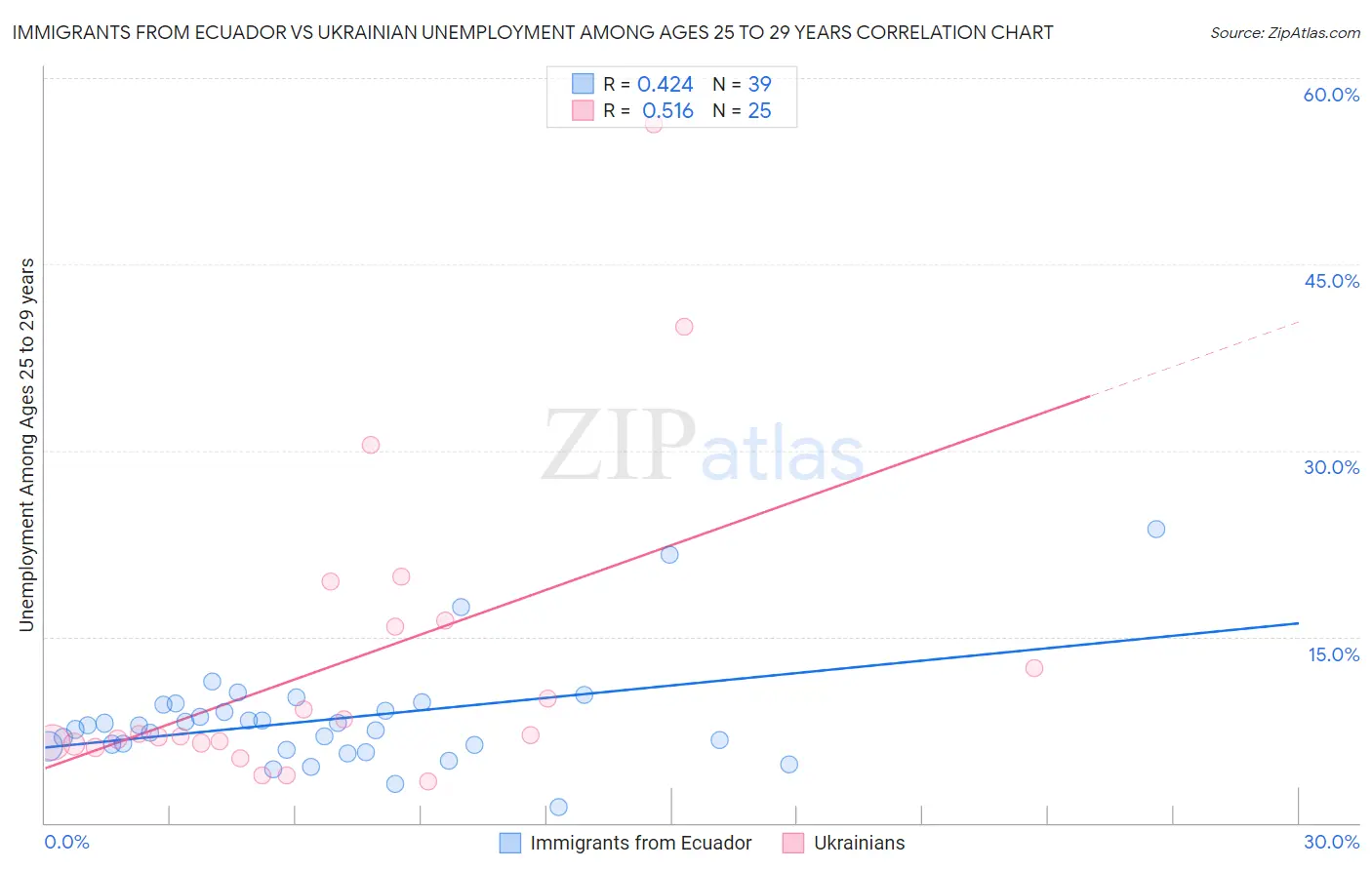 Immigrants from Ecuador vs Ukrainian Unemployment Among Ages 25 to 29 years