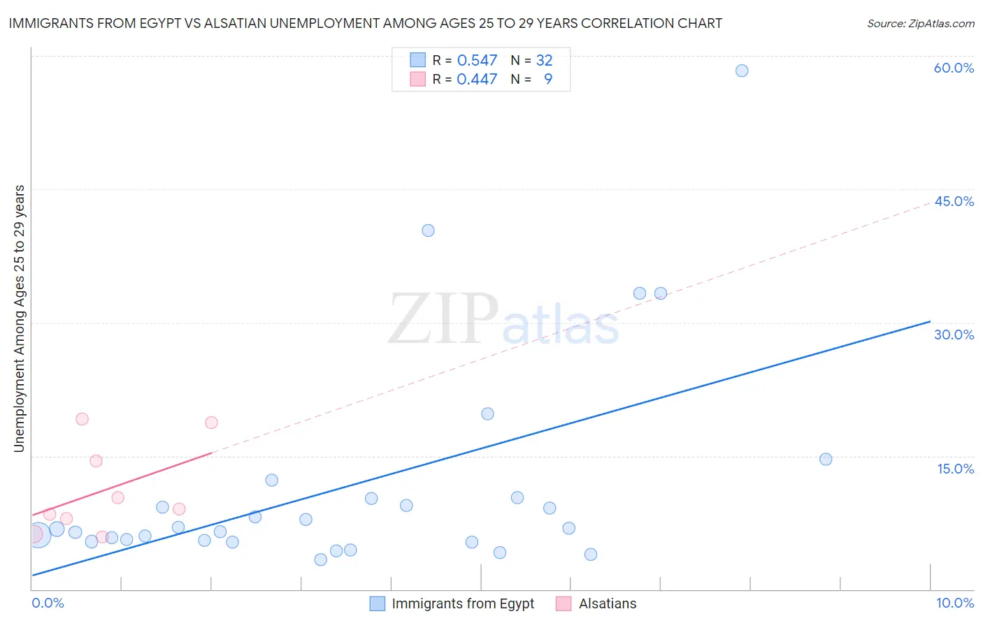 Immigrants from Egypt vs Alsatian Unemployment Among Ages 25 to 29 years