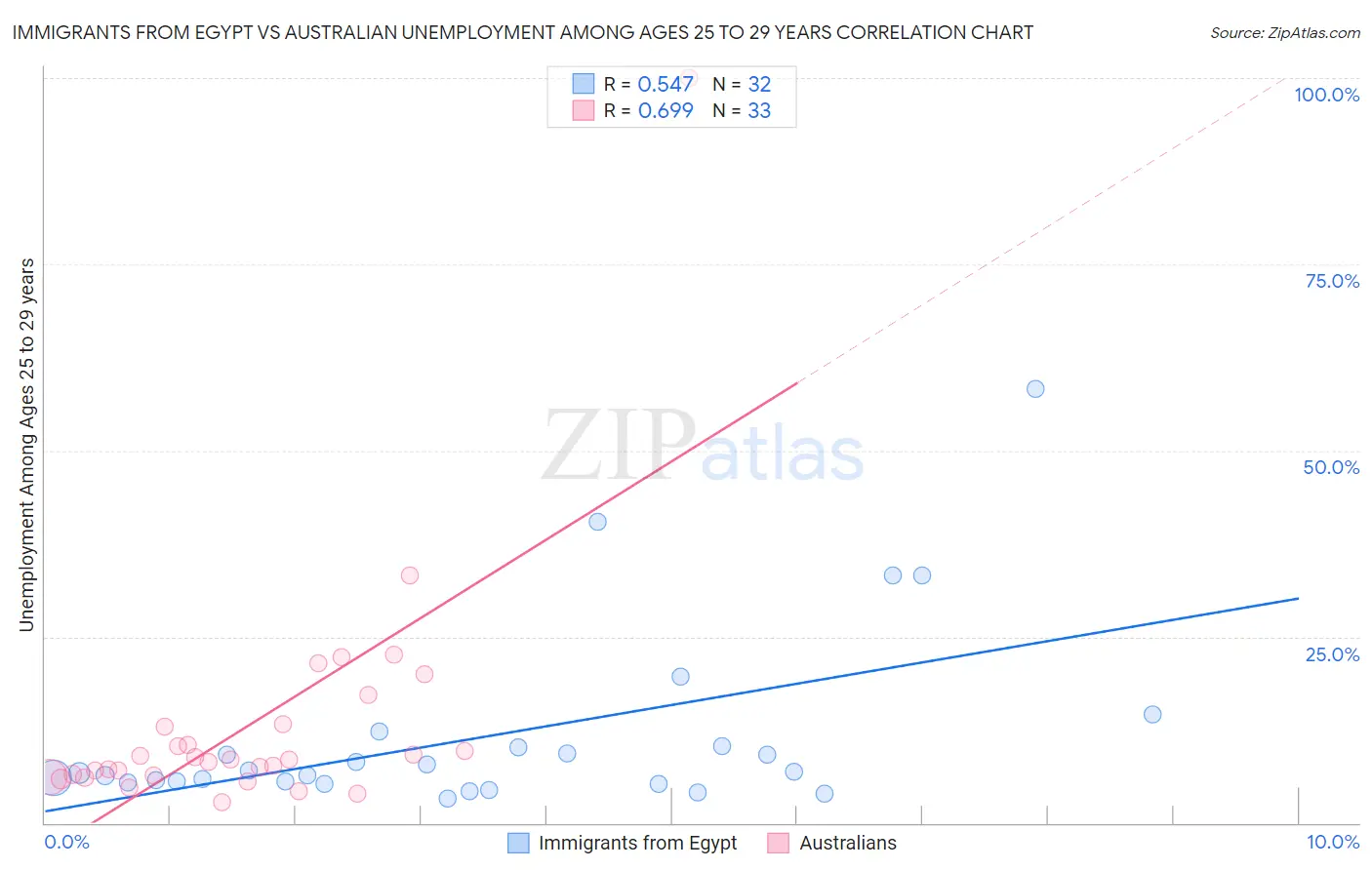 Immigrants from Egypt vs Australian Unemployment Among Ages 25 to 29 years