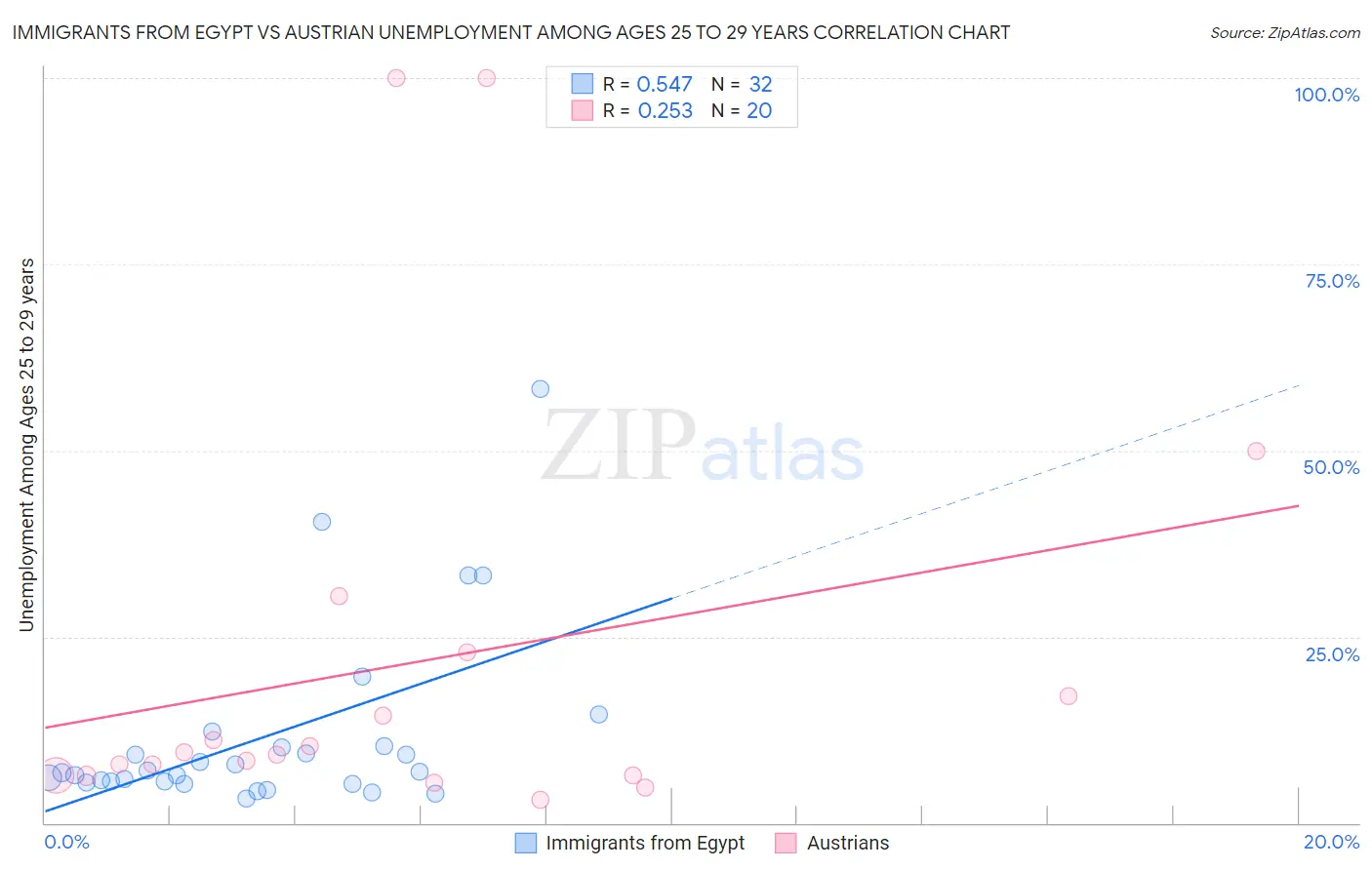 Immigrants from Egypt vs Austrian Unemployment Among Ages 25 to 29 years