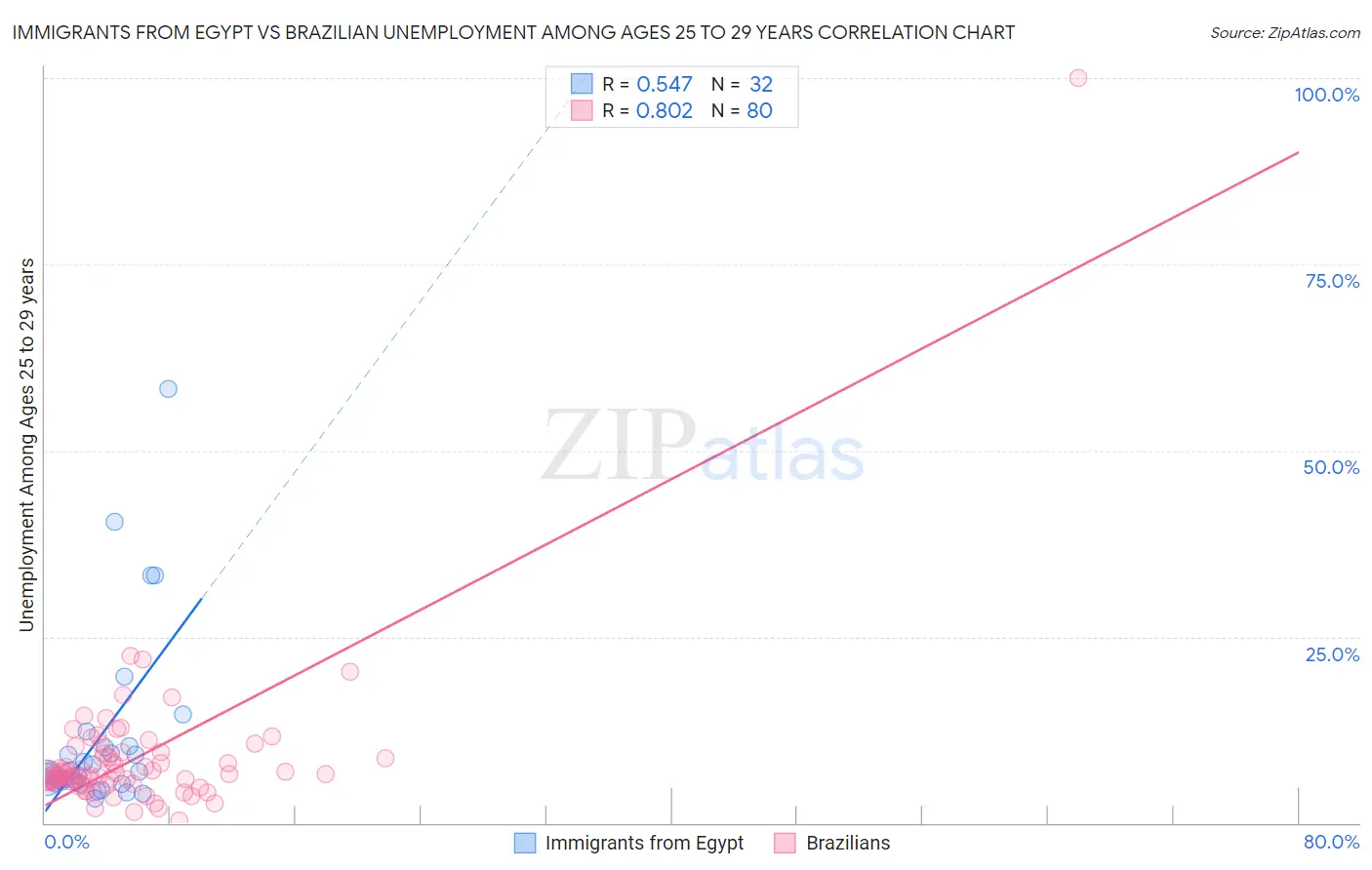 Immigrants from Egypt vs Brazilian Unemployment Among Ages 25 to 29 years