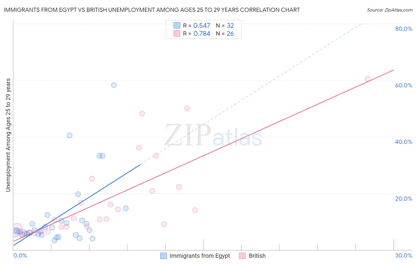 Immigrants from Egypt vs British Unemployment Among Ages 25 to 29 years