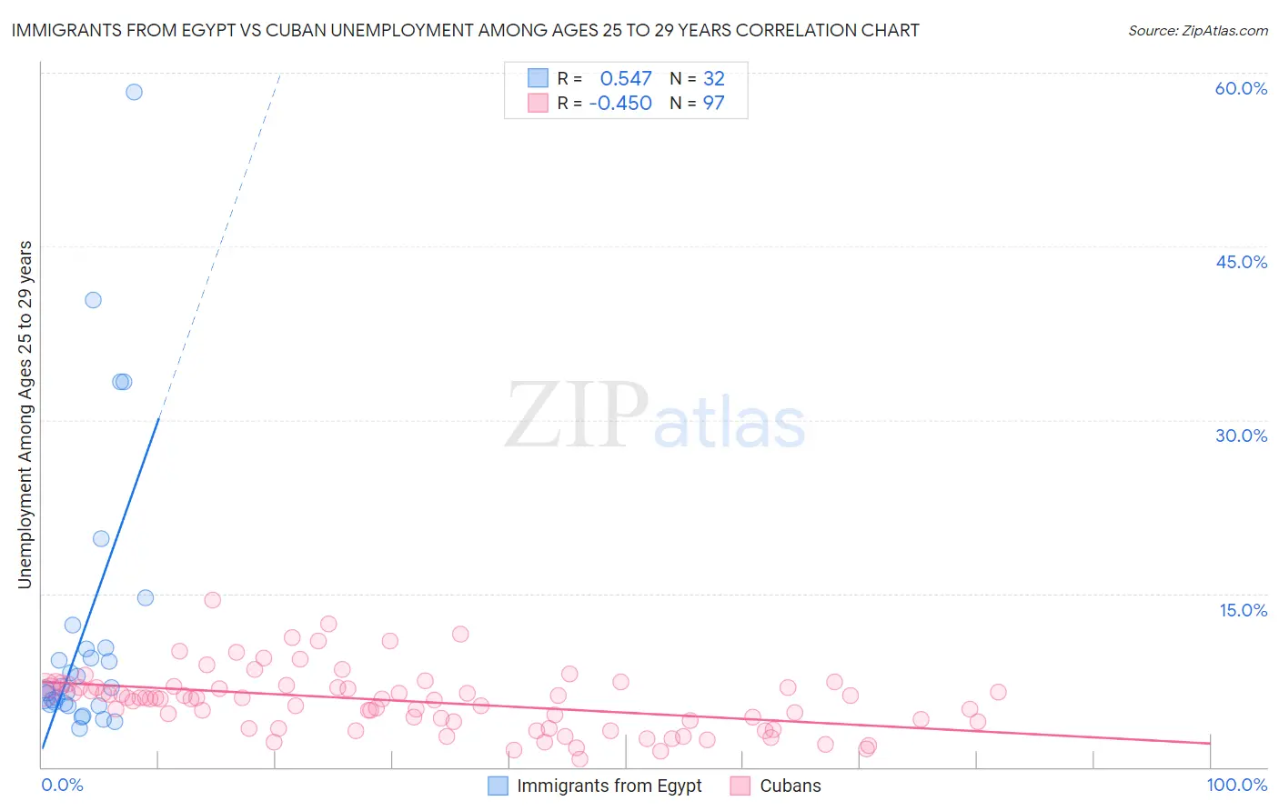 Immigrants from Egypt vs Cuban Unemployment Among Ages 25 to 29 years