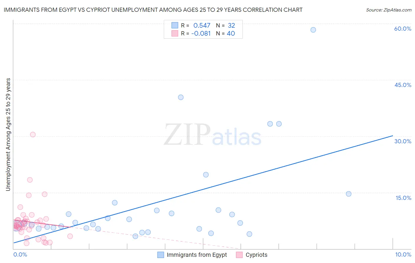 Immigrants from Egypt vs Cypriot Unemployment Among Ages 25 to 29 years