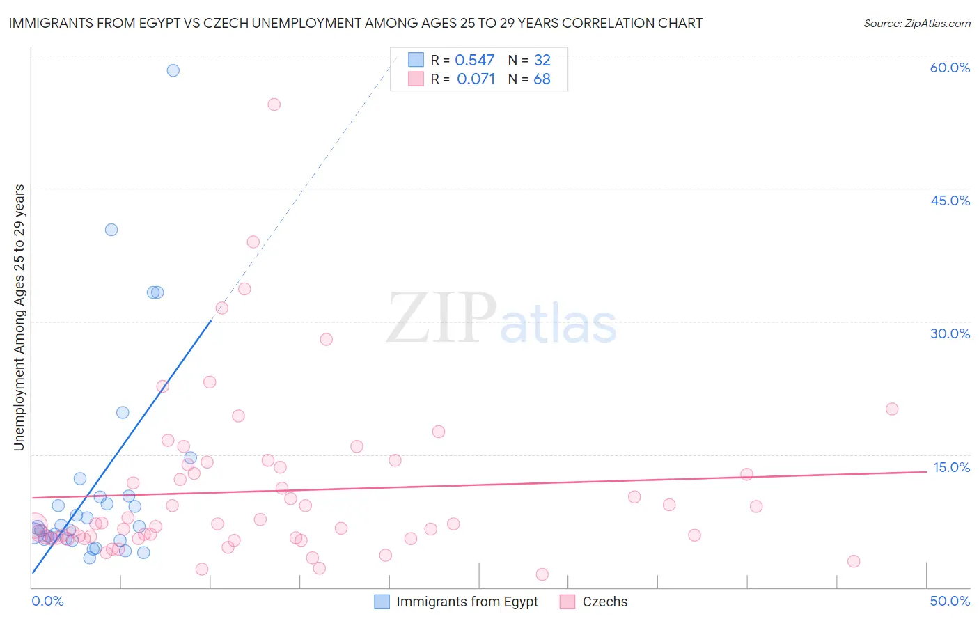 Immigrants from Egypt vs Czech Unemployment Among Ages 25 to 29 years