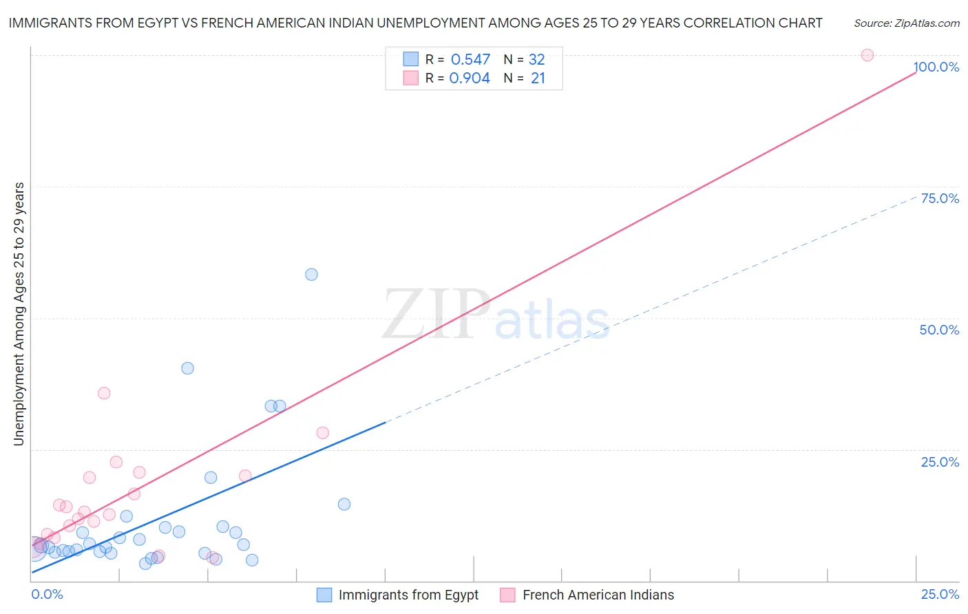 Immigrants from Egypt vs French American Indian Unemployment Among Ages 25 to 29 years