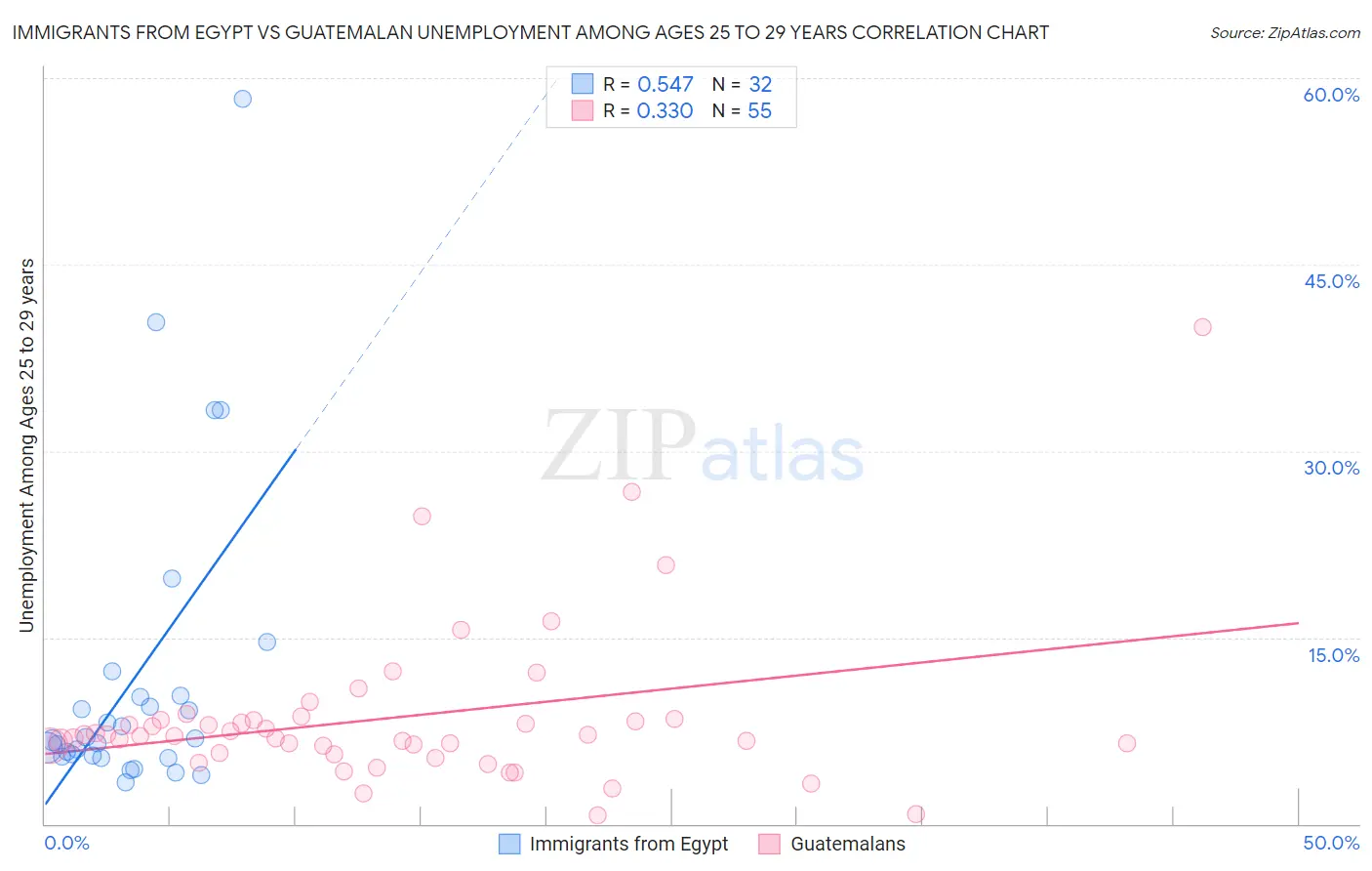 Immigrants from Egypt vs Guatemalan Unemployment Among Ages 25 to 29 years