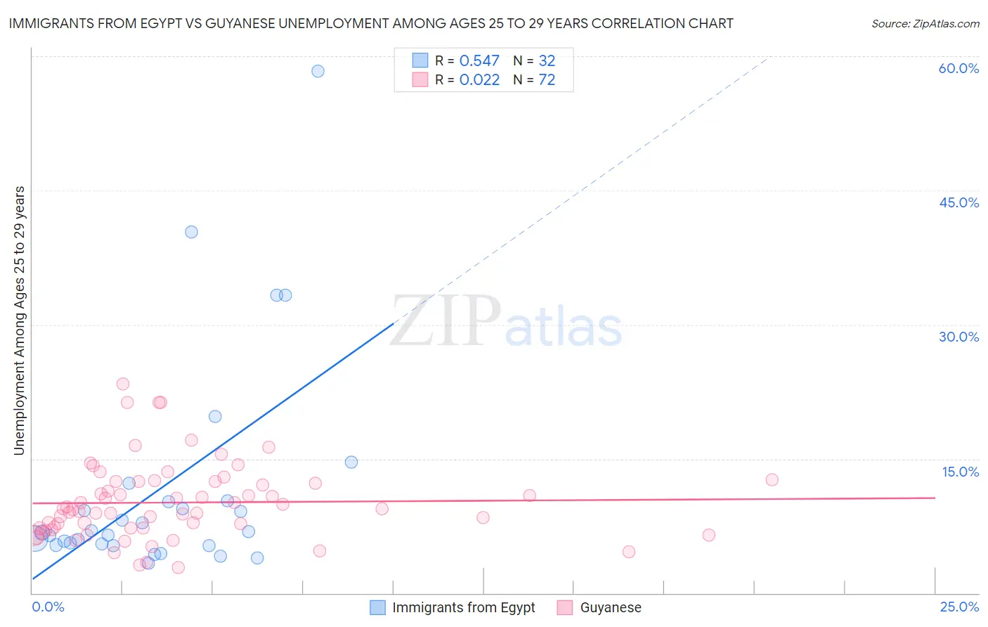 Immigrants from Egypt vs Guyanese Unemployment Among Ages 25 to 29 years