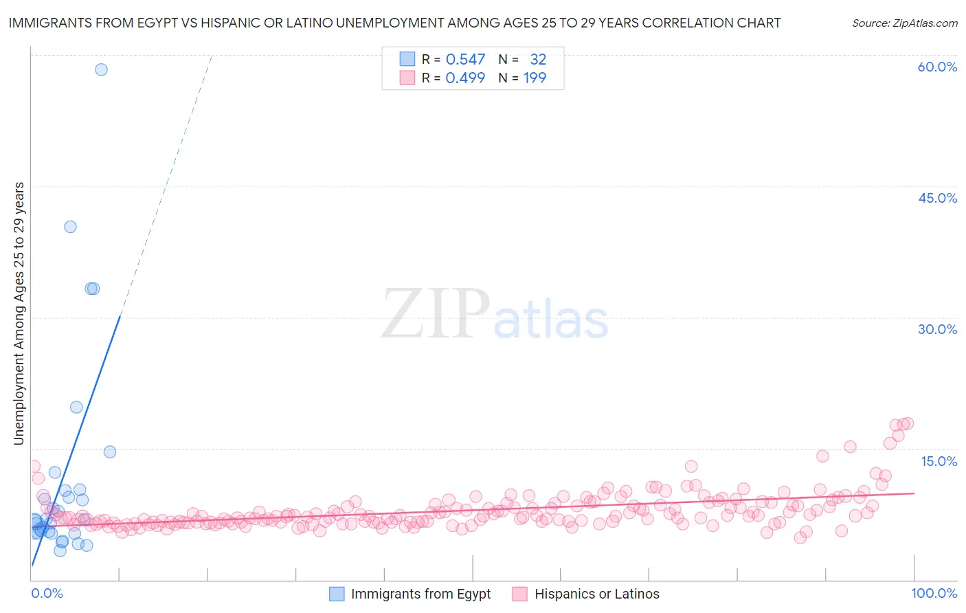 Immigrants from Egypt vs Hispanic or Latino Unemployment Among Ages 25 to 29 years