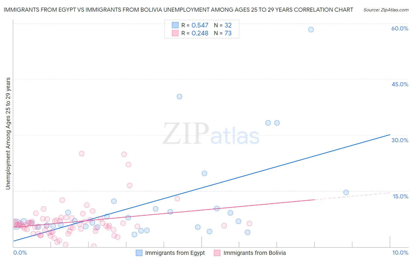 Immigrants from Egypt vs Immigrants from Bolivia Unemployment Among Ages 25 to 29 years