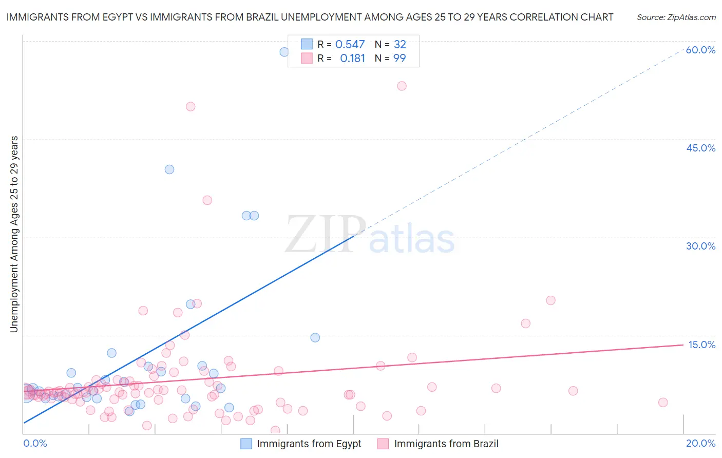 Immigrants from Egypt vs Immigrants from Brazil Unemployment Among Ages 25 to 29 years