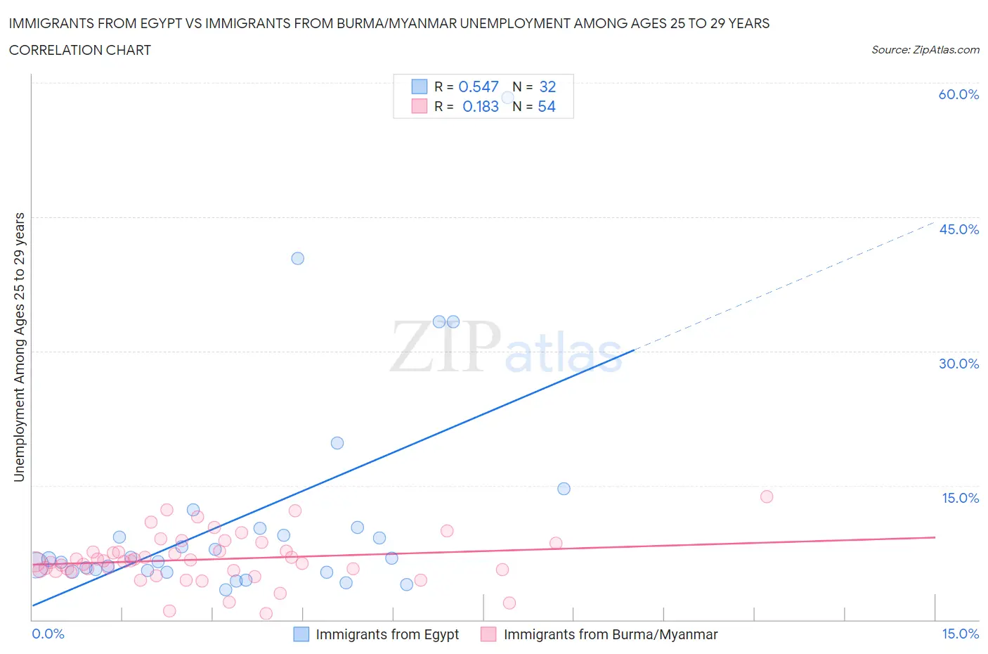 Immigrants from Egypt vs Immigrants from Burma/Myanmar Unemployment Among Ages 25 to 29 years