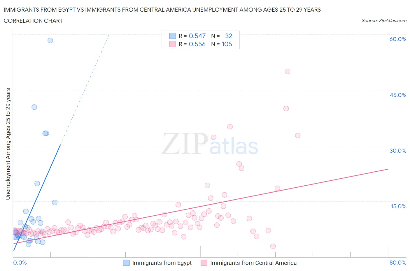 Immigrants from Egypt vs Immigrants from Central America Unemployment Among Ages 25 to 29 years