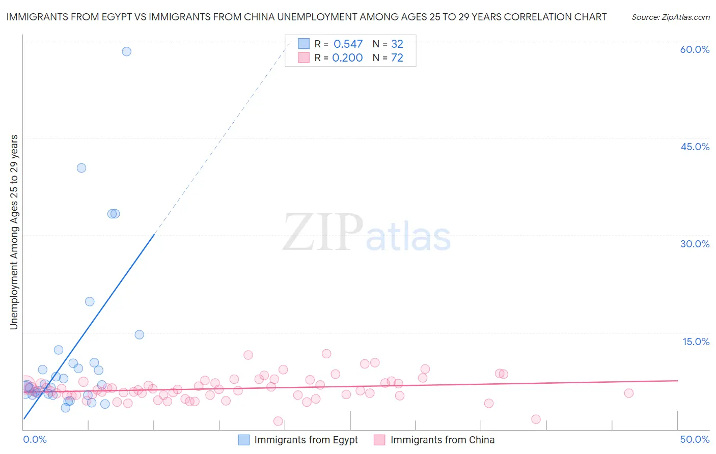 Immigrants from Egypt vs Immigrants from China Unemployment Among Ages 25 to 29 years