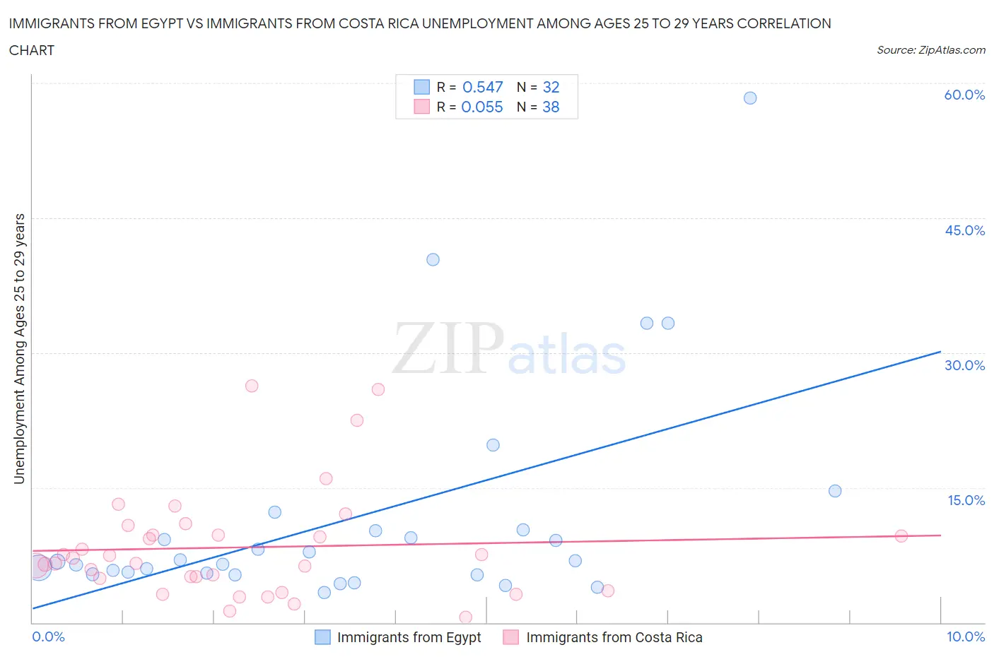 Immigrants from Egypt vs Immigrants from Costa Rica Unemployment Among Ages 25 to 29 years