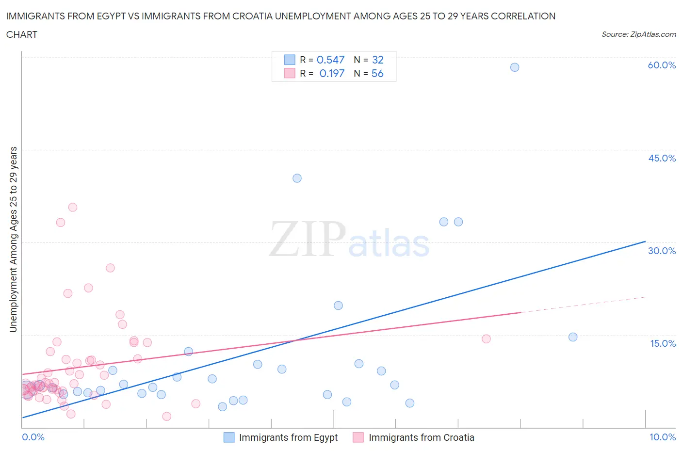 Immigrants from Egypt vs Immigrants from Croatia Unemployment Among Ages 25 to 29 years