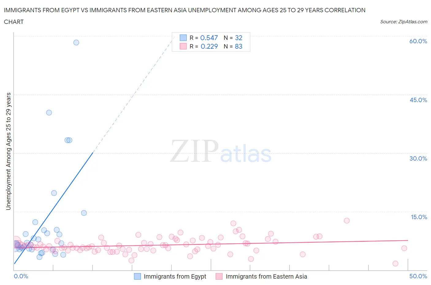 Immigrants from Egypt vs Immigrants from Eastern Asia Unemployment Among Ages 25 to 29 years