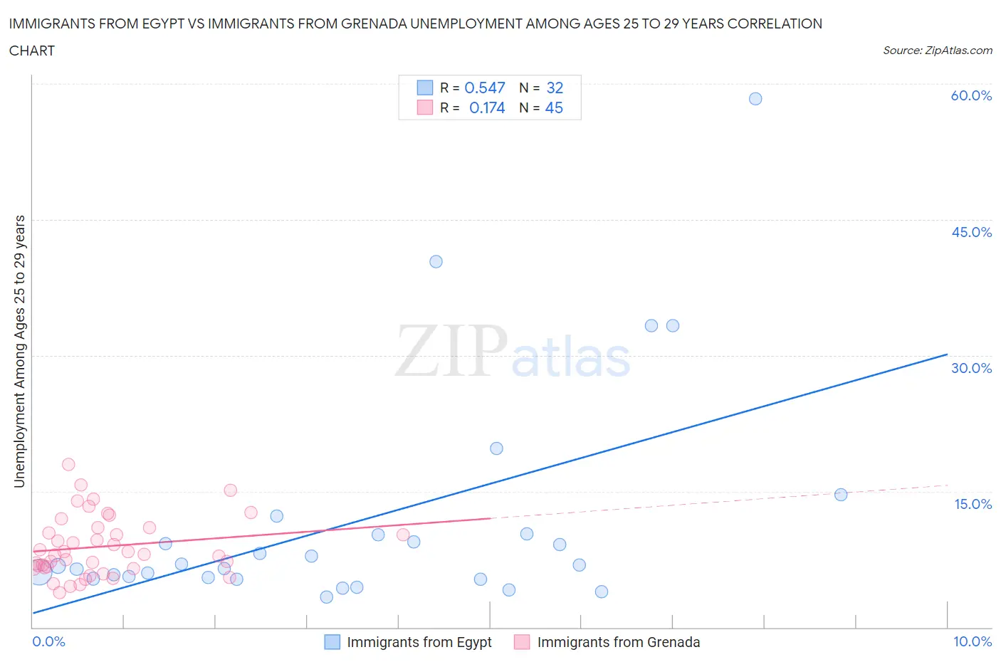 Immigrants from Egypt vs Immigrants from Grenada Unemployment Among Ages 25 to 29 years