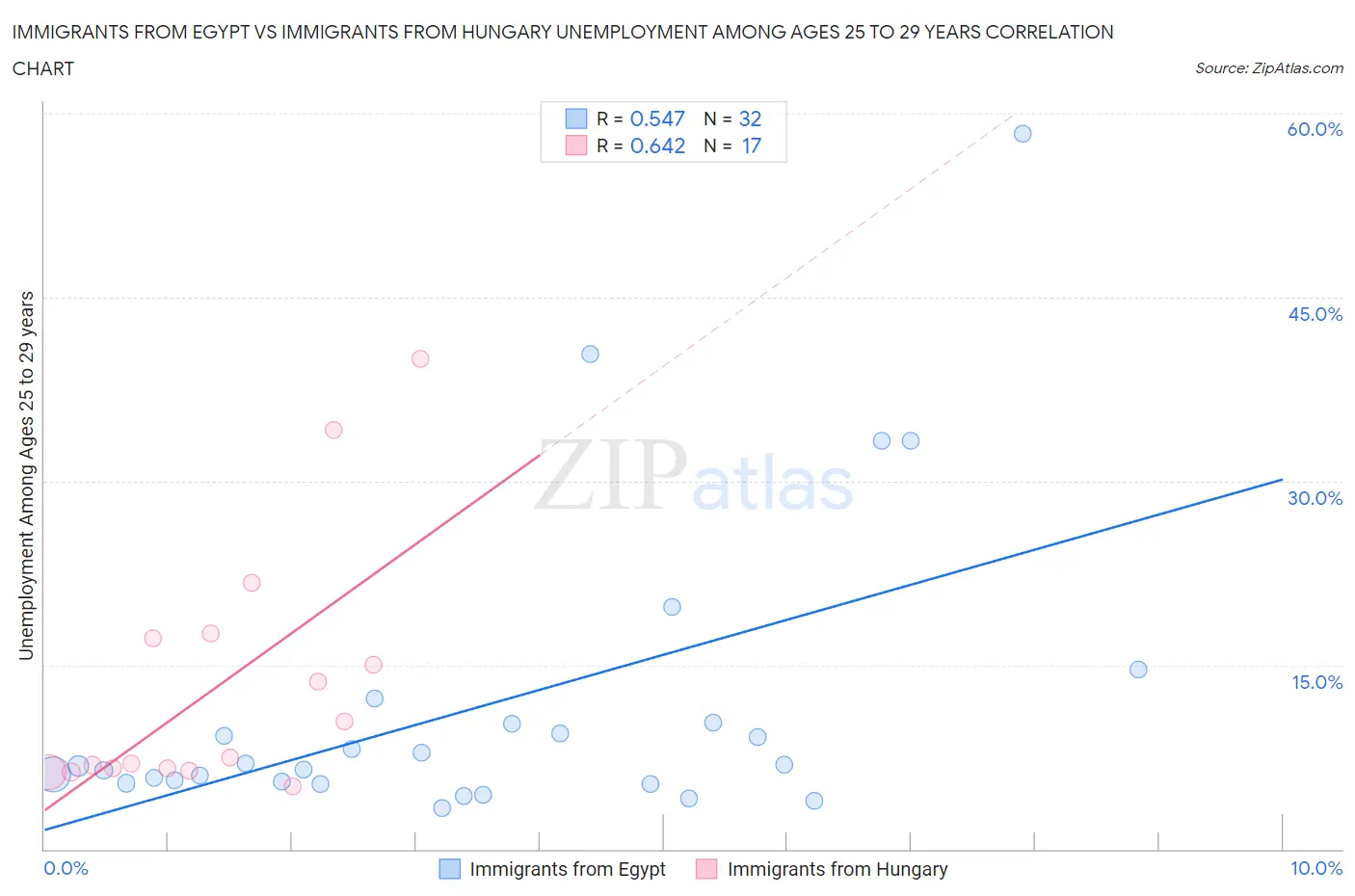 Immigrants from Egypt vs Immigrants from Hungary Unemployment Among Ages 25 to 29 years