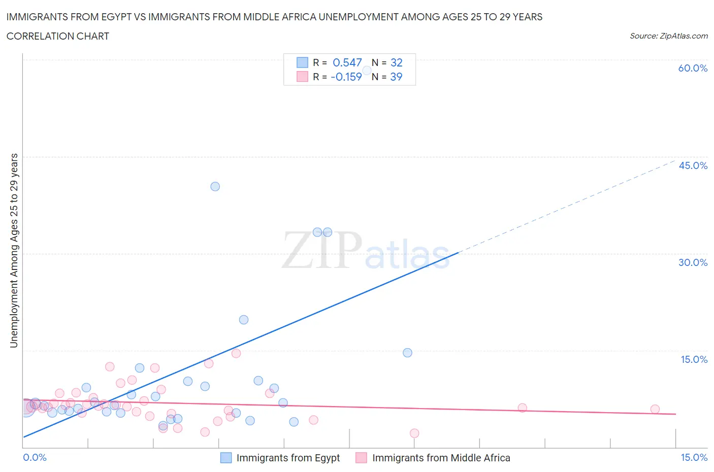 Immigrants from Egypt vs Immigrants from Middle Africa Unemployment Among Ages 25 to 29 years