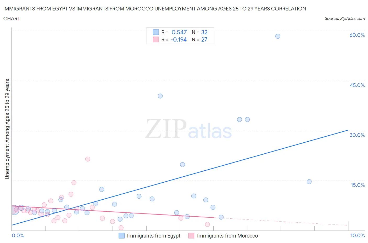 Immigrants from Egypt vs Immigrants from Morocco Unemployment Among Ages 25 to 29 years