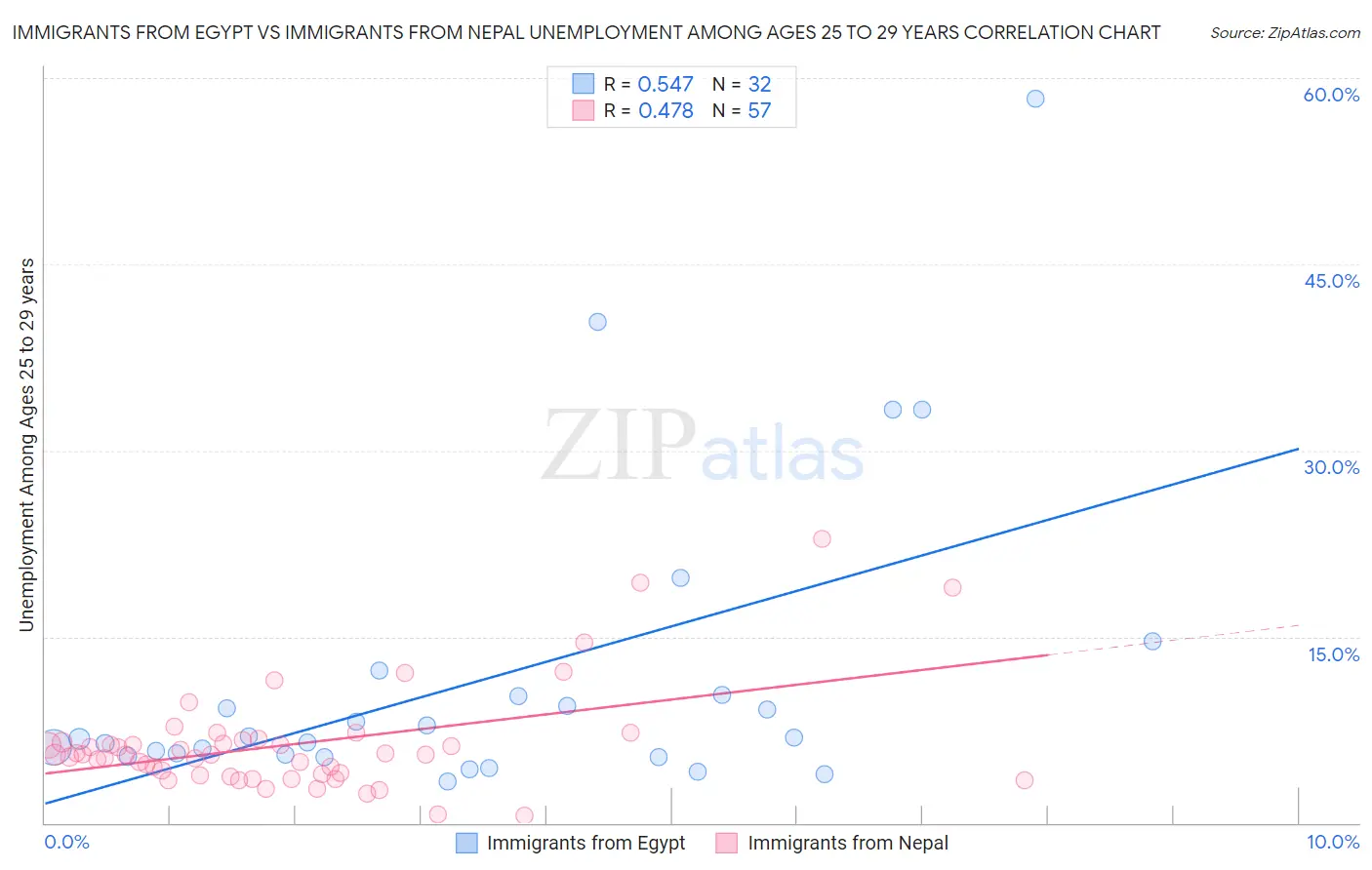 Immigrants from Egypt vs Immigrants from Nepal Unemployment Among Ages 25 to 29 years