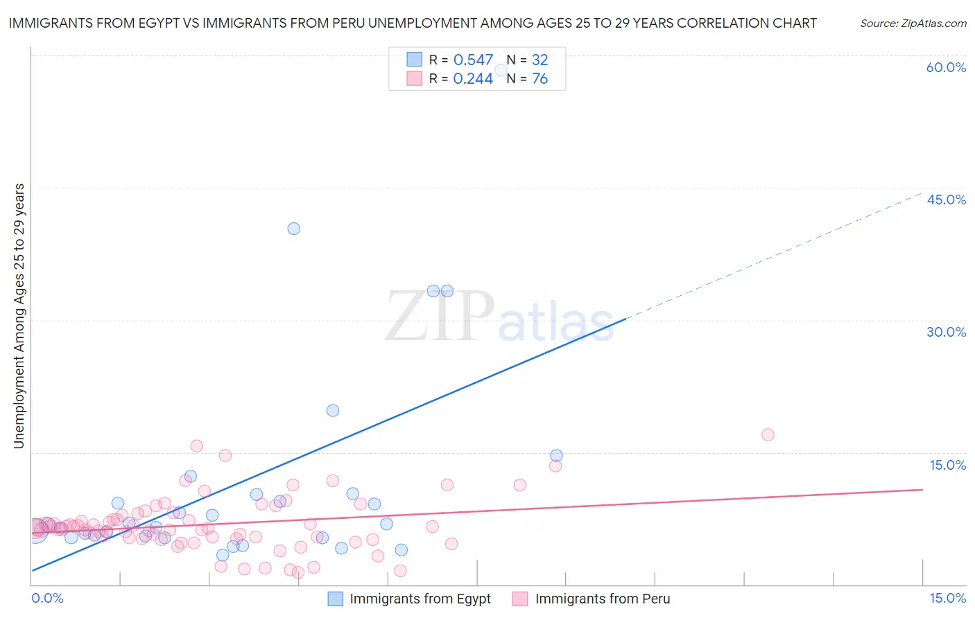 Immigrants from Egypt vs Immigrants from Peru Unemployment Among Ages 25 to 29 years