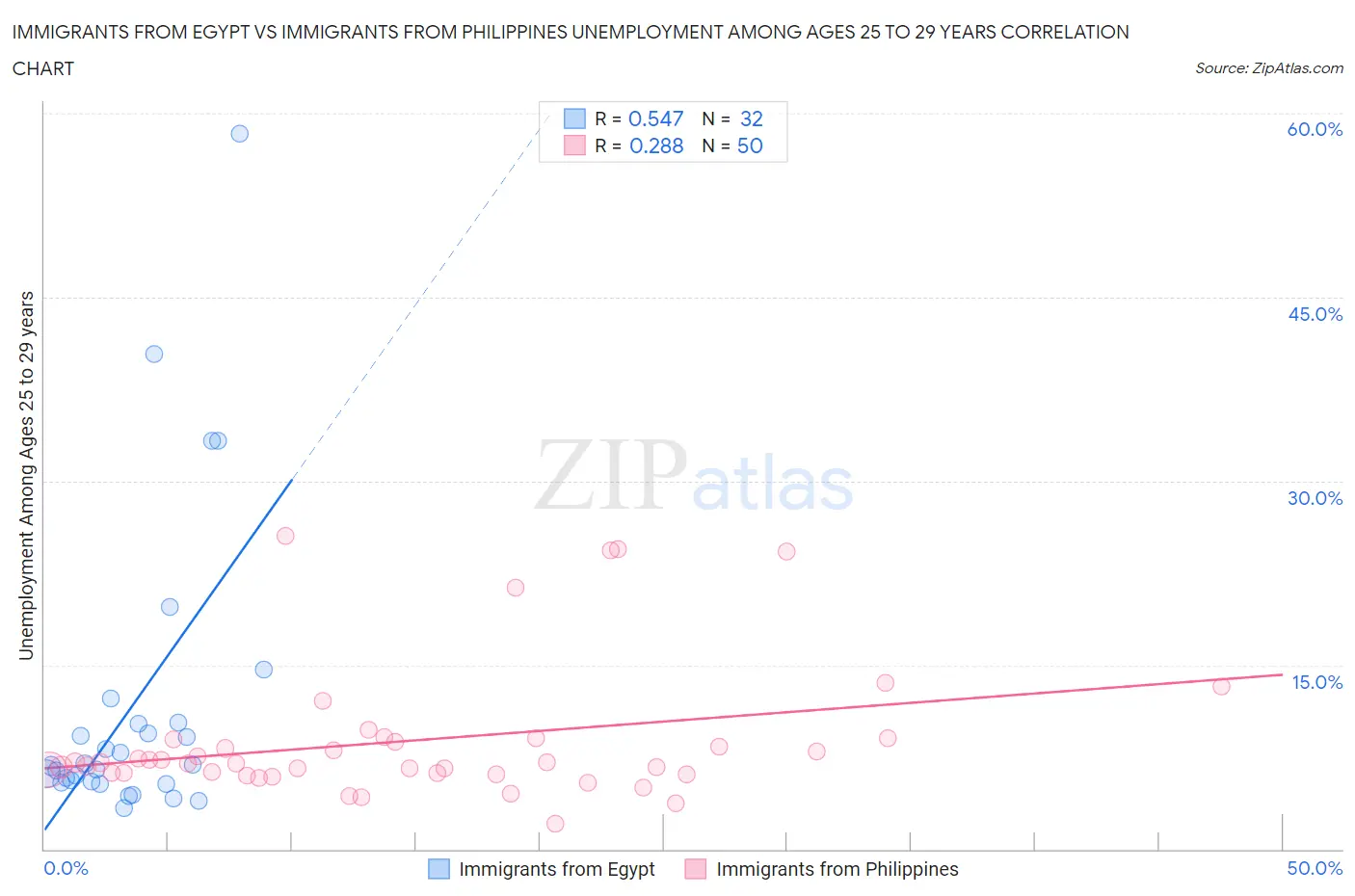 Immigrants from Egypt vs Immigrants from Philippines Unemployment Among Ages 25 to 29 years
