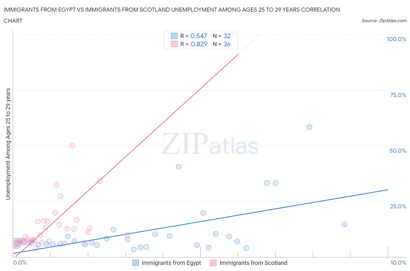 Immigrants from Egypt vs Immigrants from Scotland Unemployment Among Ages 25 to 29 years