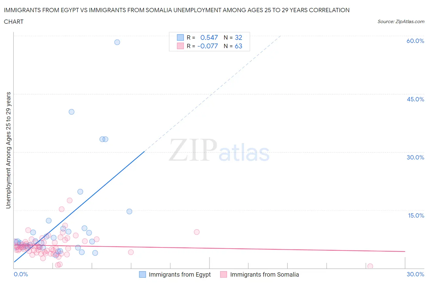 Immigrants from Egypt vs Immigrants from Somalia Unemployment Among Ages 25 to 29 years