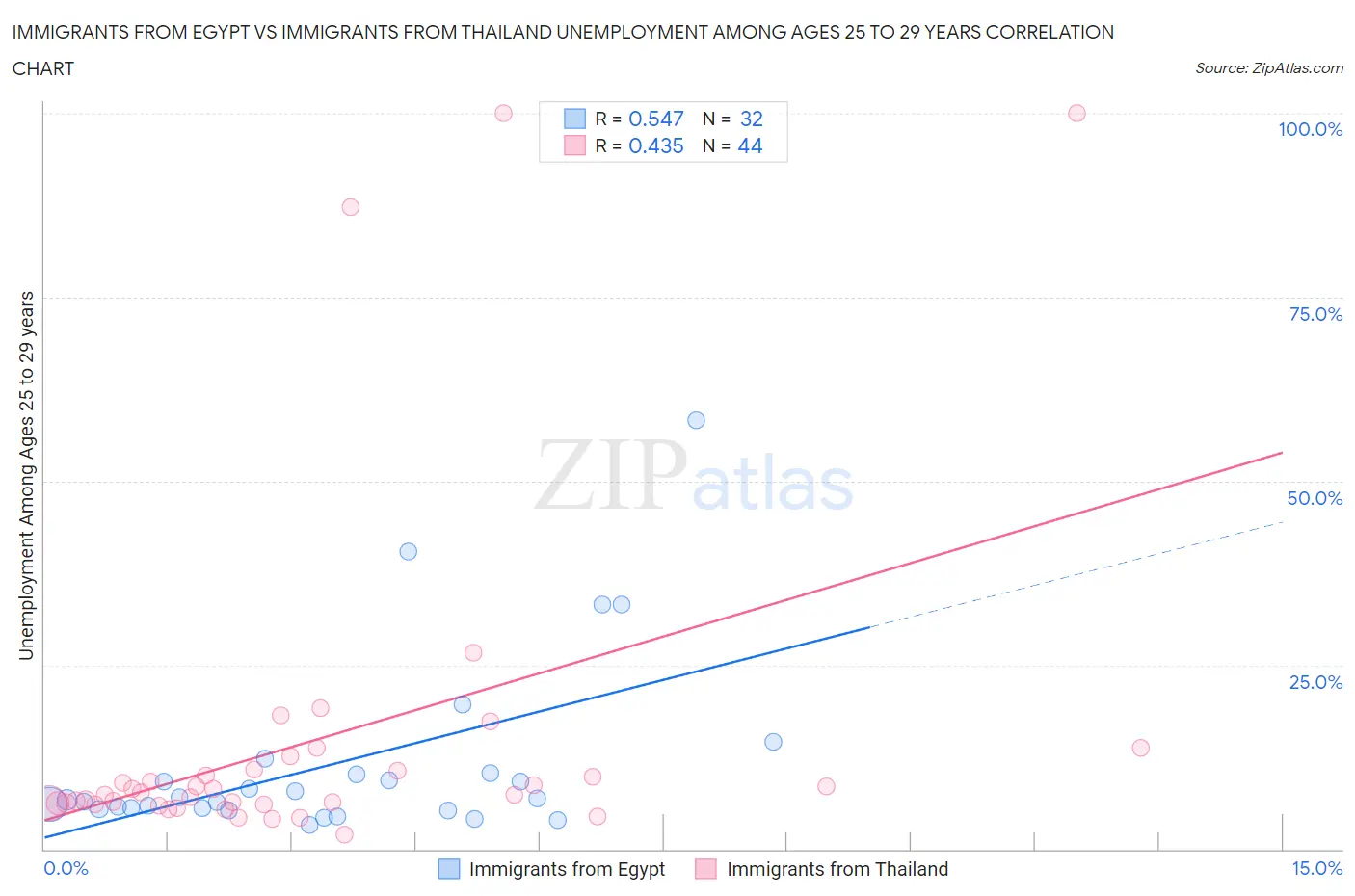 Immigrants from Egypt vs Immigrants from Thailand Unemployment Among Ages 25 to 29 years