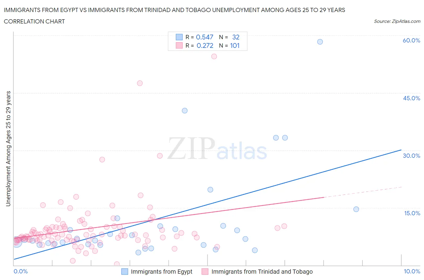 Immigrants from Egypt vs Immigrants from Trinidad and Tobago Unemployment Among Ages 25 to 29 years