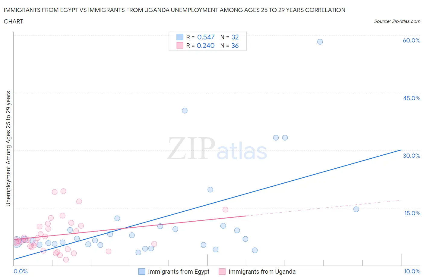 Immigrants from Egypt vs Immigrants from Uganda Unemployment Among Ages 25 to 29 years