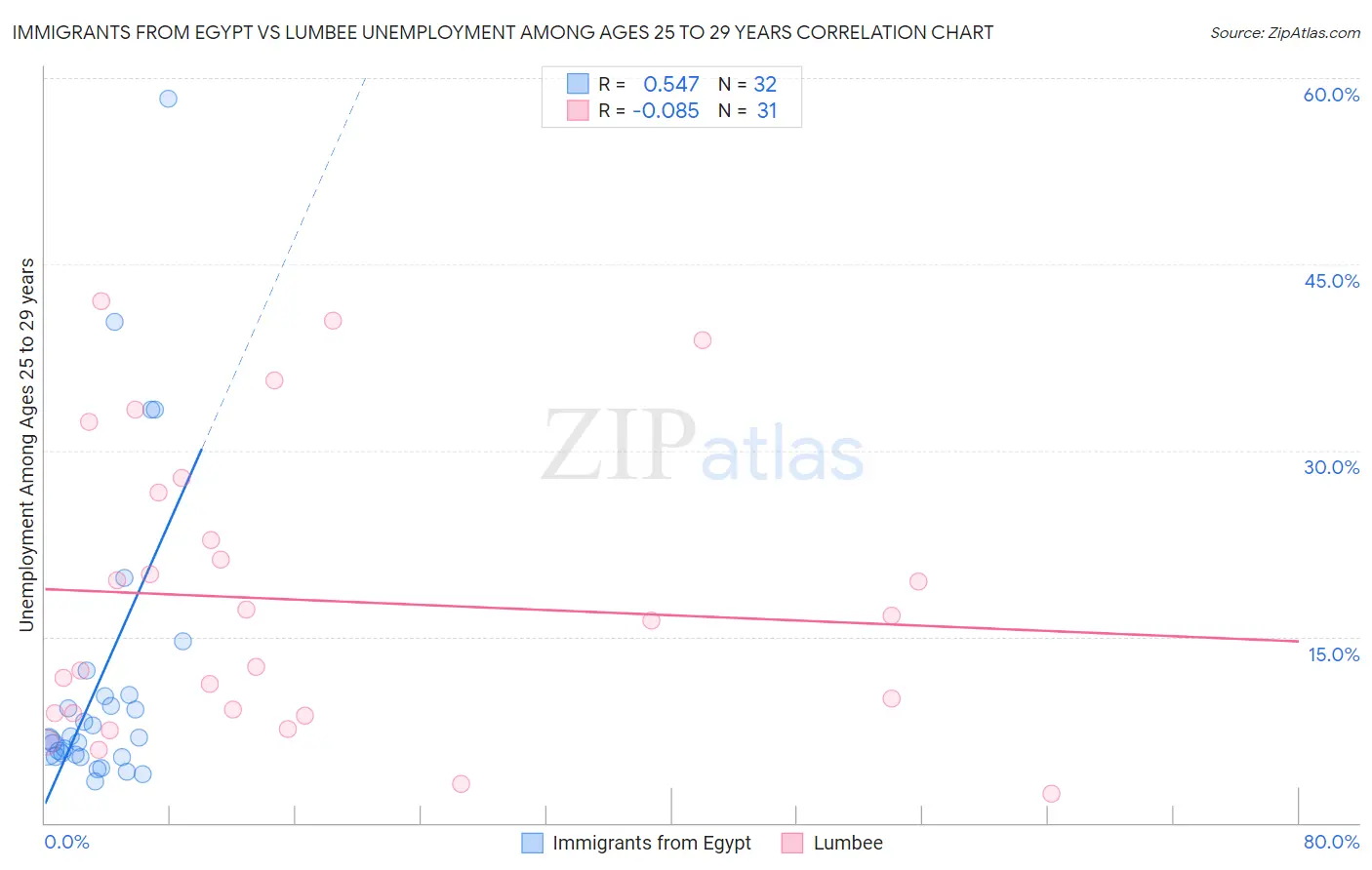 Immigrants from Egypt vs Lumbee Unemployment Among Ages 25 to 29 years