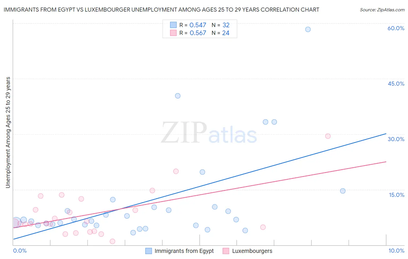 Immigrants from Egypt vs Luxembourger Unemployment Among Ages 25 to 29 years