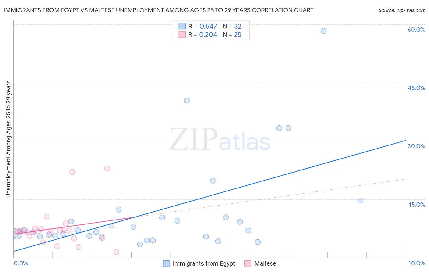 Immigrants from Egypt vs Maltese Unemployment Among Ages 25 to 29 years