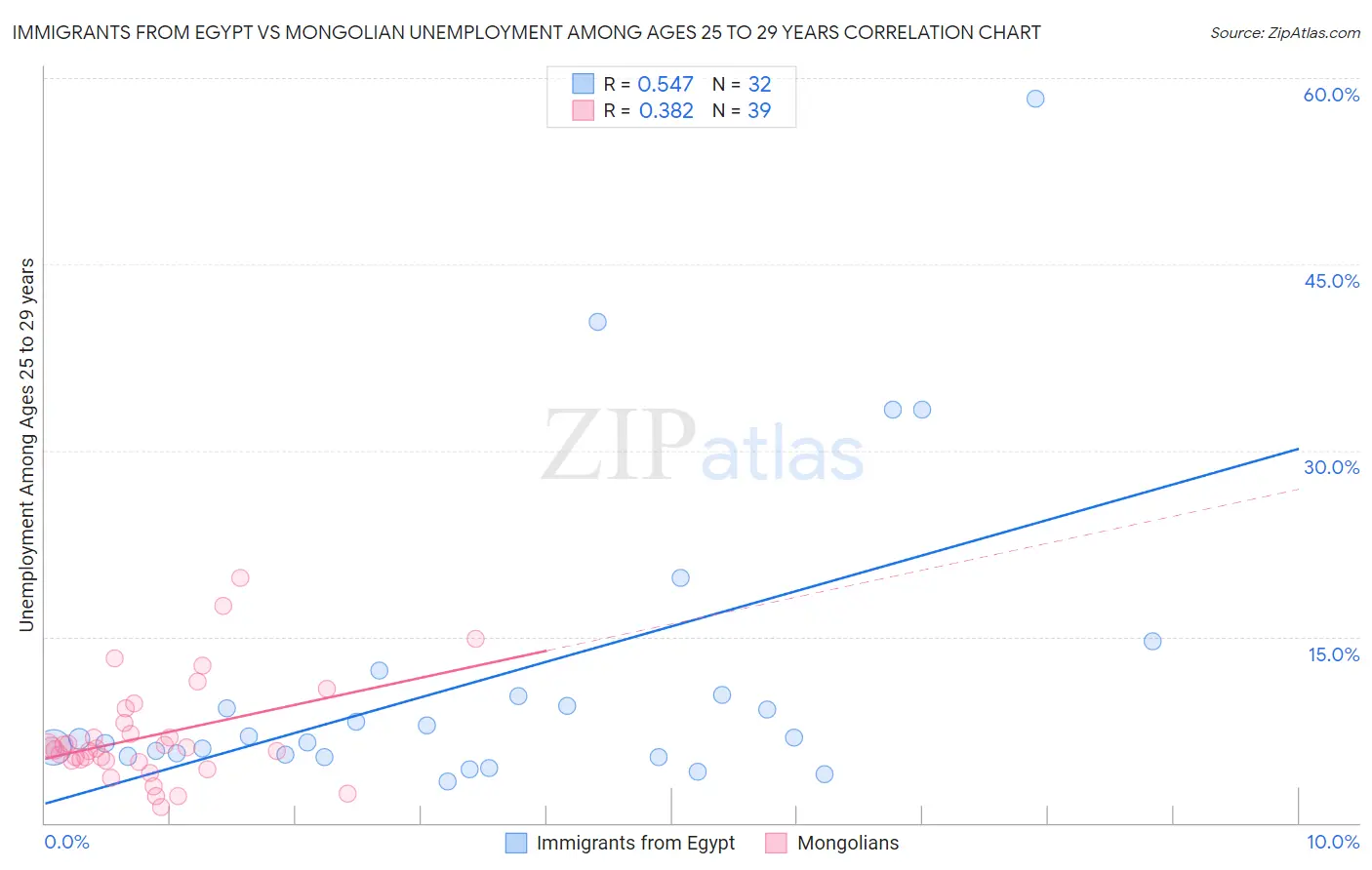 Immigrants from Egypt vs Mongolian Unemployment Among Ages 25 to 29 years