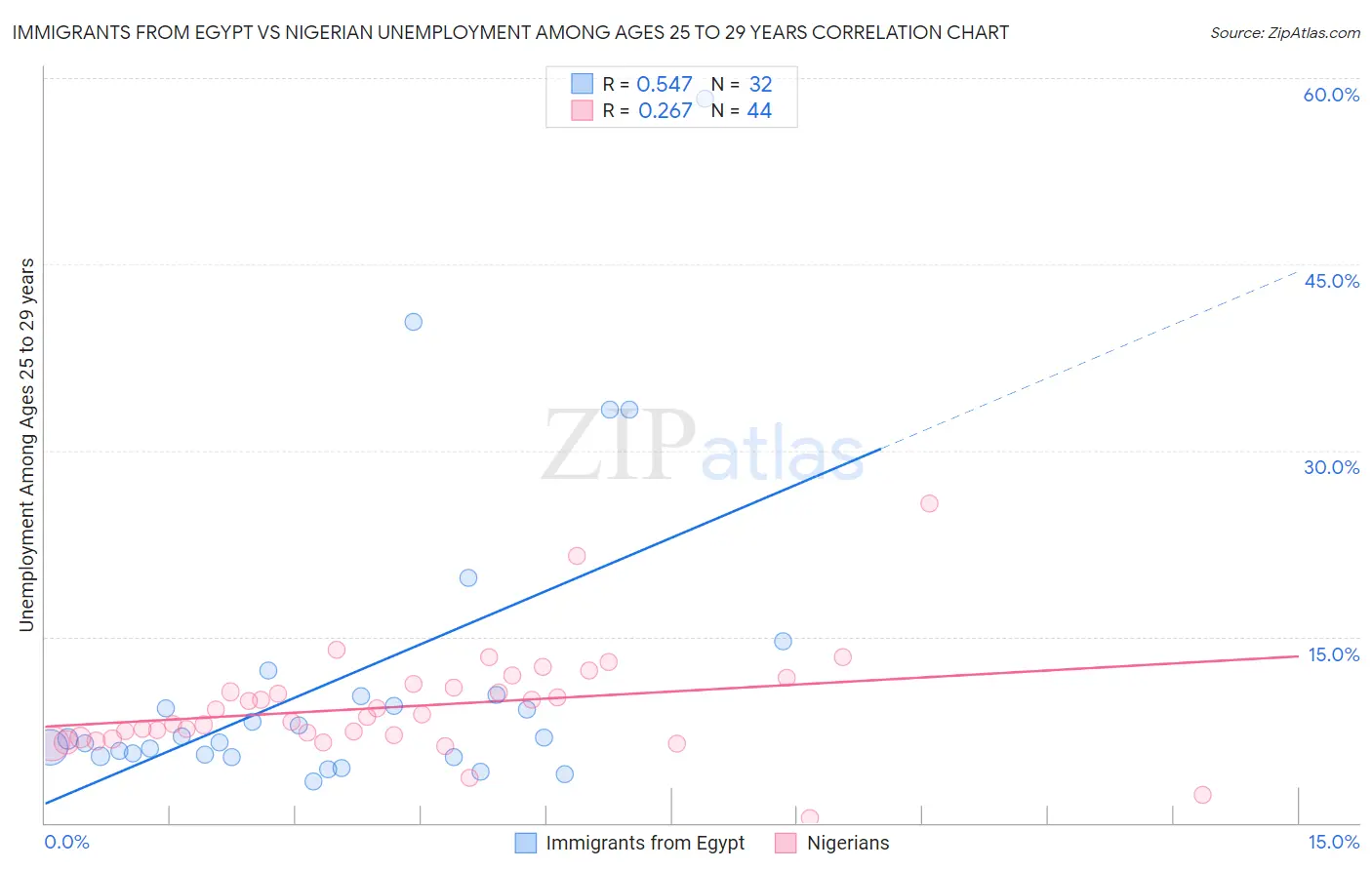 Immigrants from Egypt vs Nigerian Unemployment Among Ages 25 to 29 years