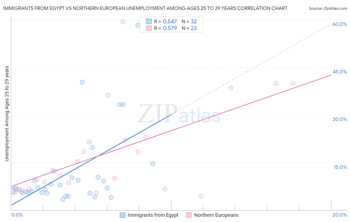 Immigrants from Egypt vs Northern European Unemployment Among Ages 25 to 29 years