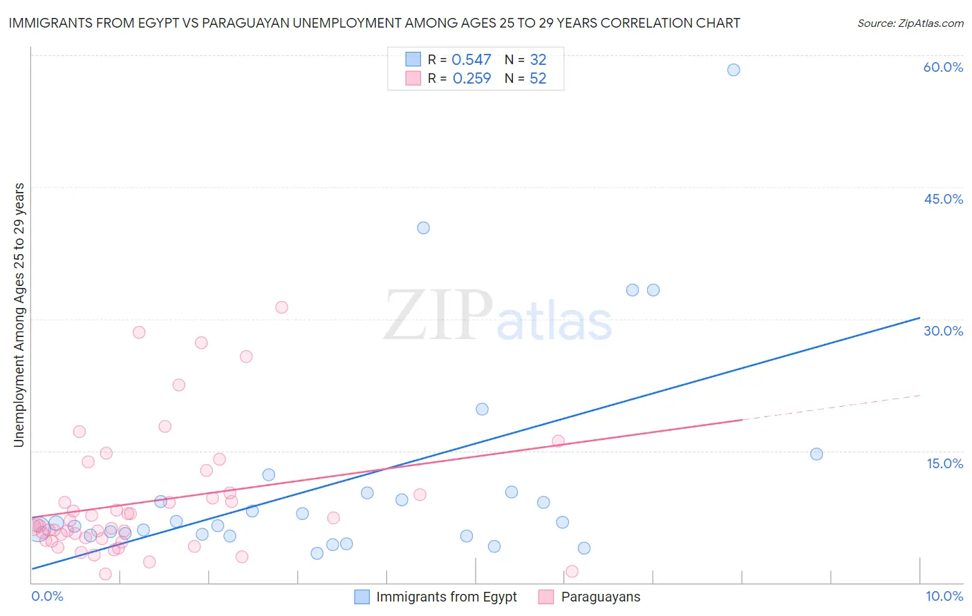 Immigrants from Egypt vs Paraguayan Unemployment Among Ages 25 to 29 years