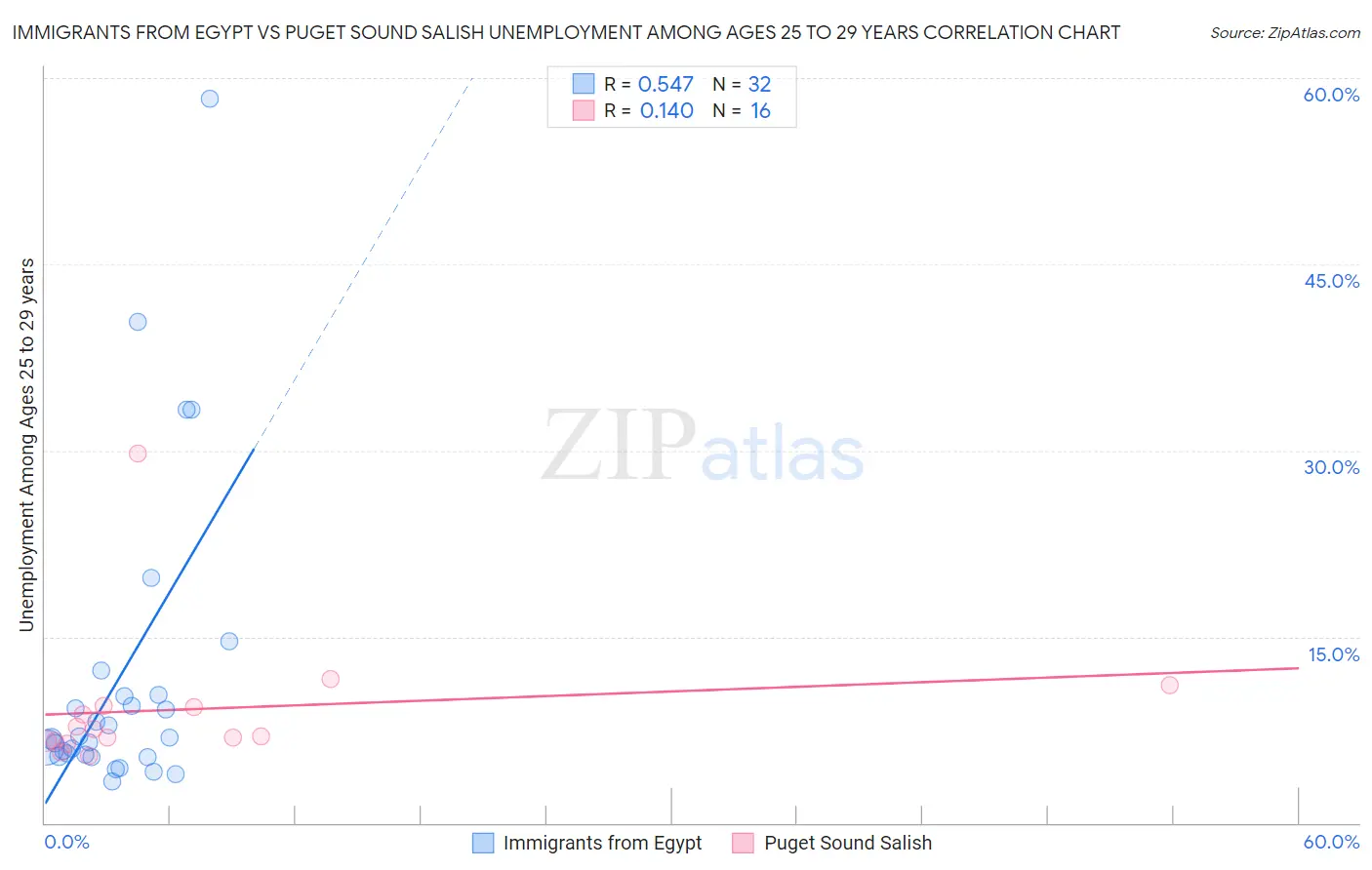 Immigrants from Egypt vs Puget Sound Salish Unemployment Among Ages 25 to 29 years