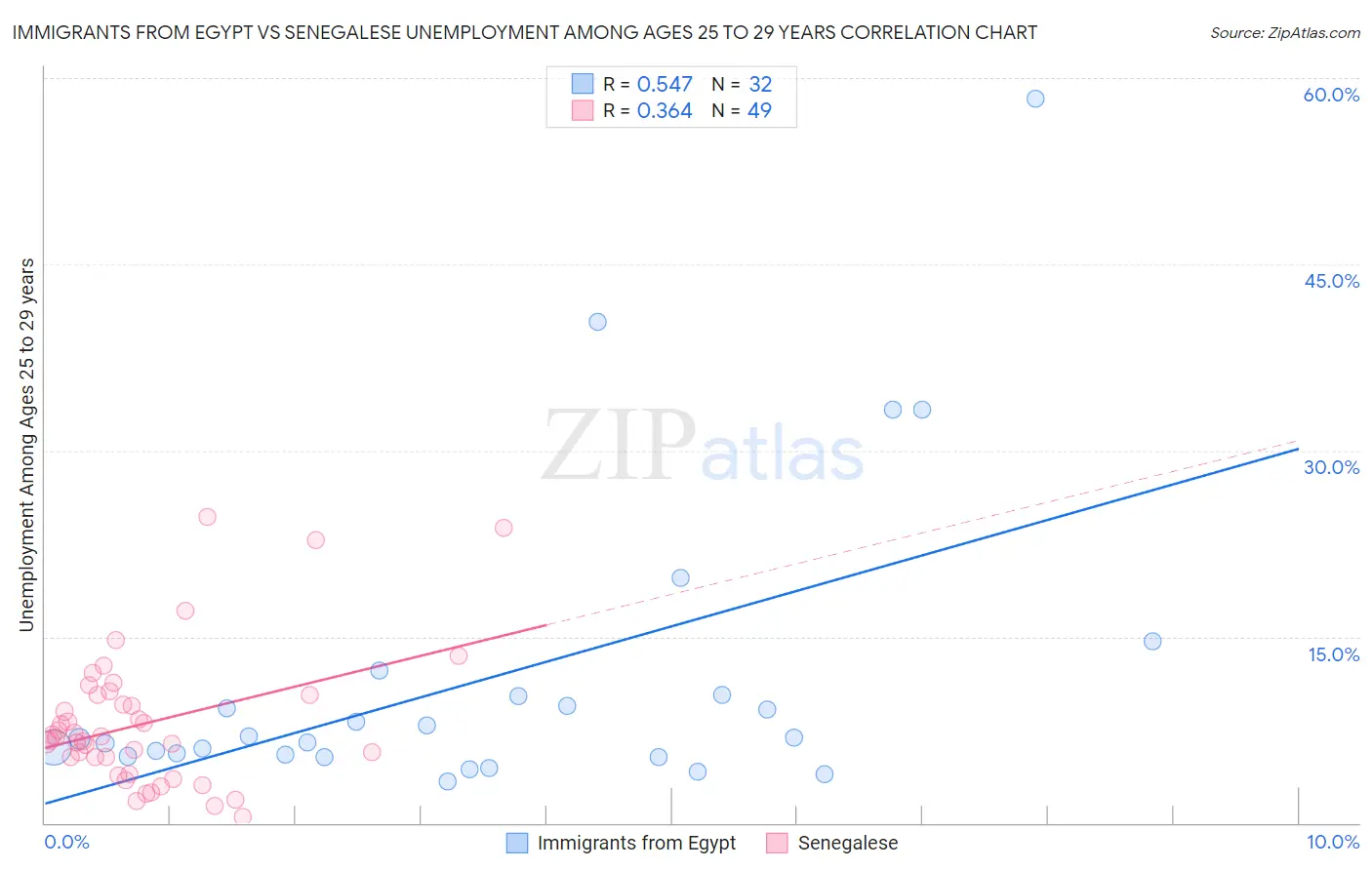 Immigrants from Egypt vs Senegalese Unemployment Among Ages 25 to 29 years