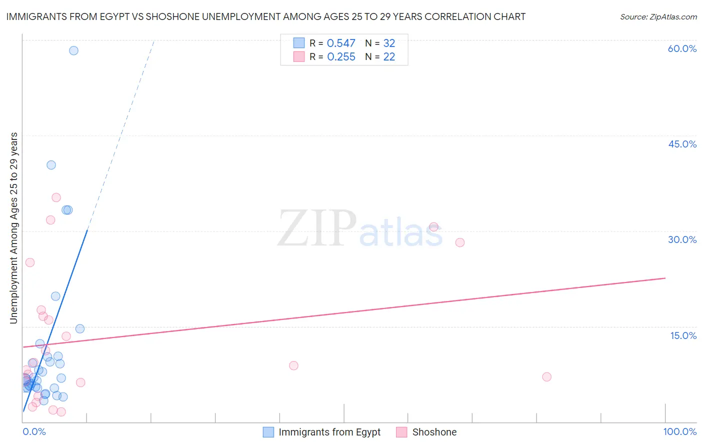 Immigrants from Egypt vs Shoshone Unemployment Among Ages 25 to 29 years