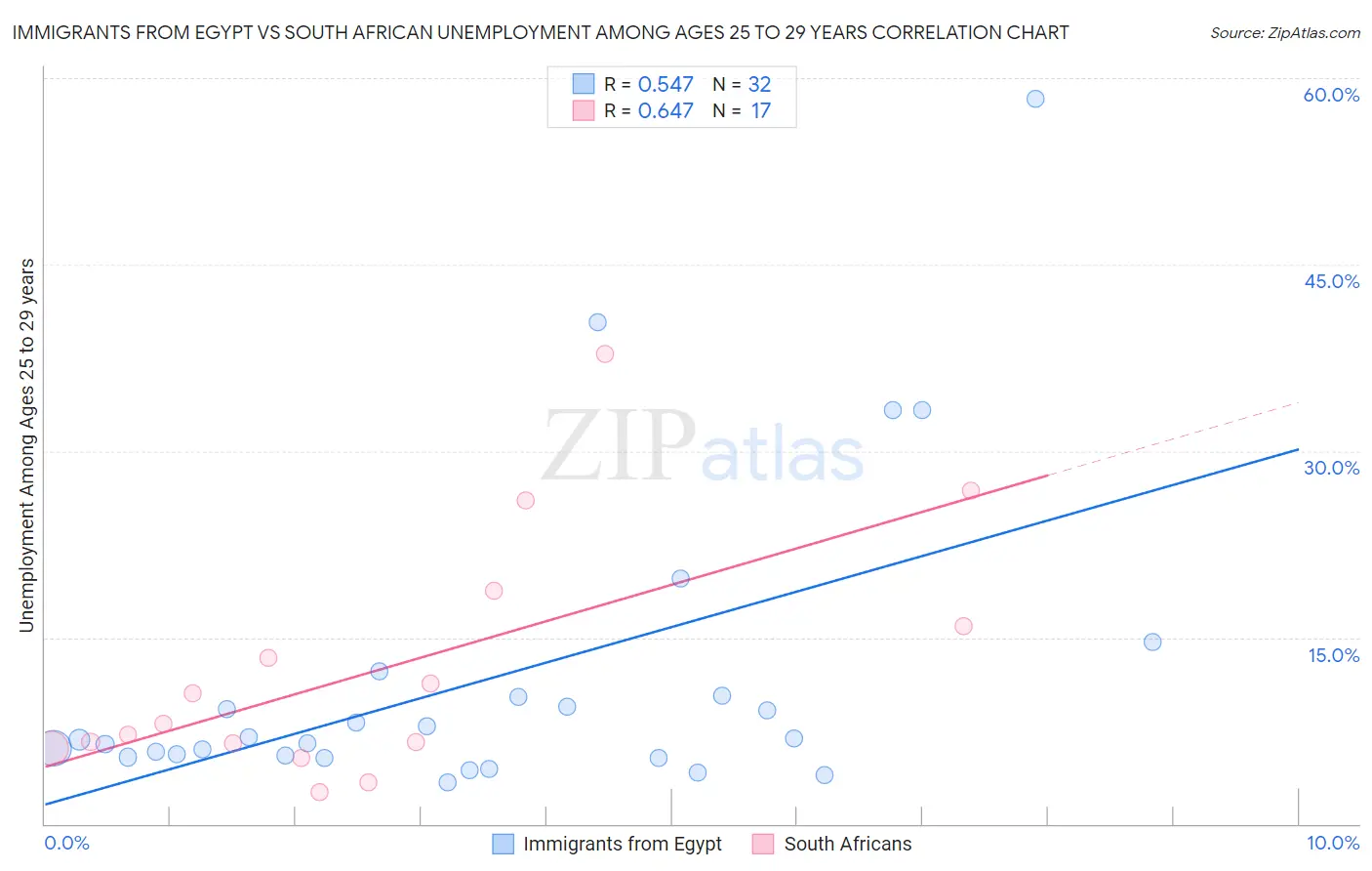 Immigrants from Egypt vs South African Unemployment Among Ages 25 to 29 years