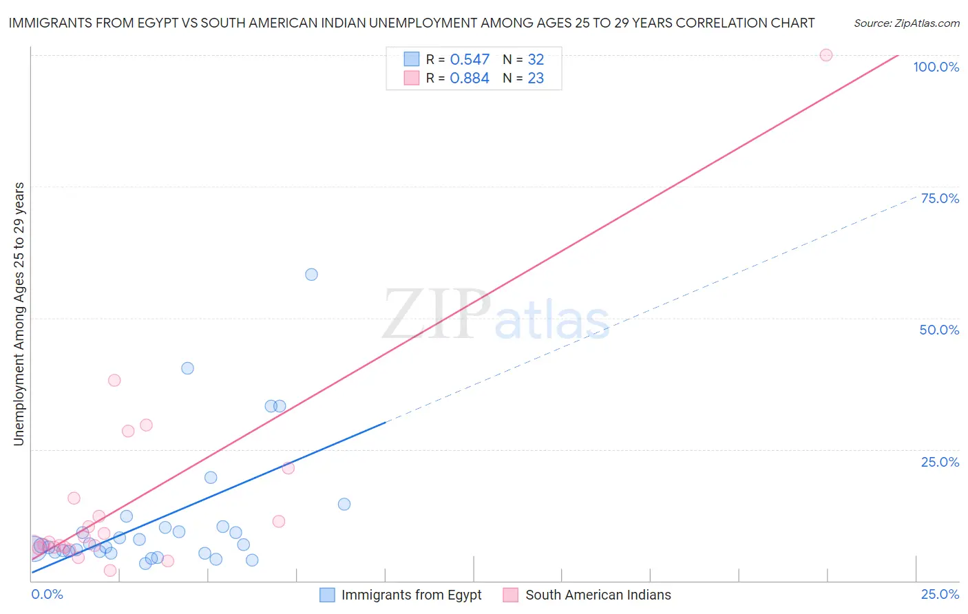 Immigrants from Egypt vs South American Indian Unemployment Among Ages 25 to 29 years