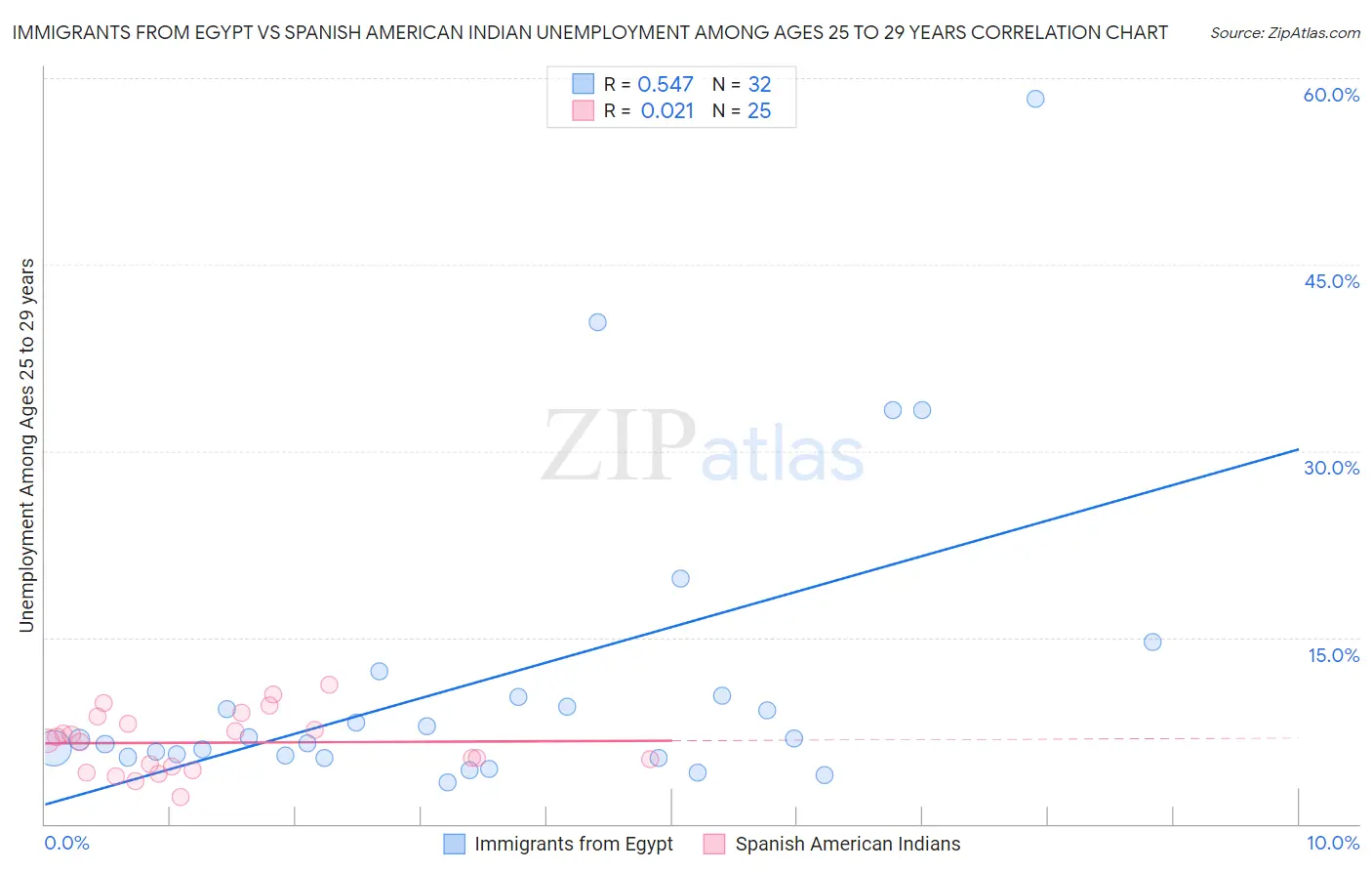 Immigrants from Egypt vs Spanish American Indian Unemployment Among Ages 25 to 29 years