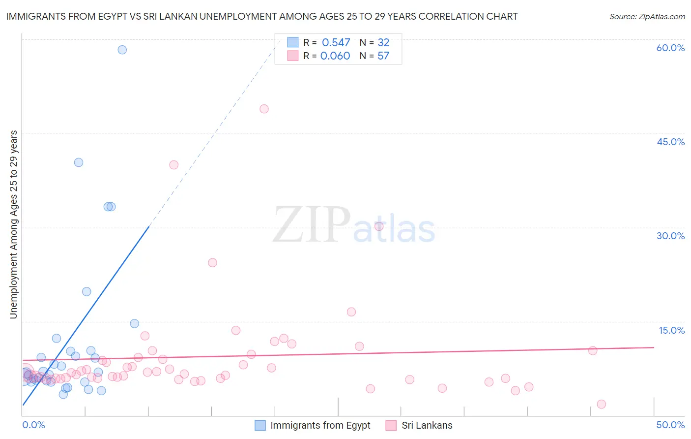 Immigrants from Egypt vs Sri Lankan Unemployment Among Ages 25 to 29 years