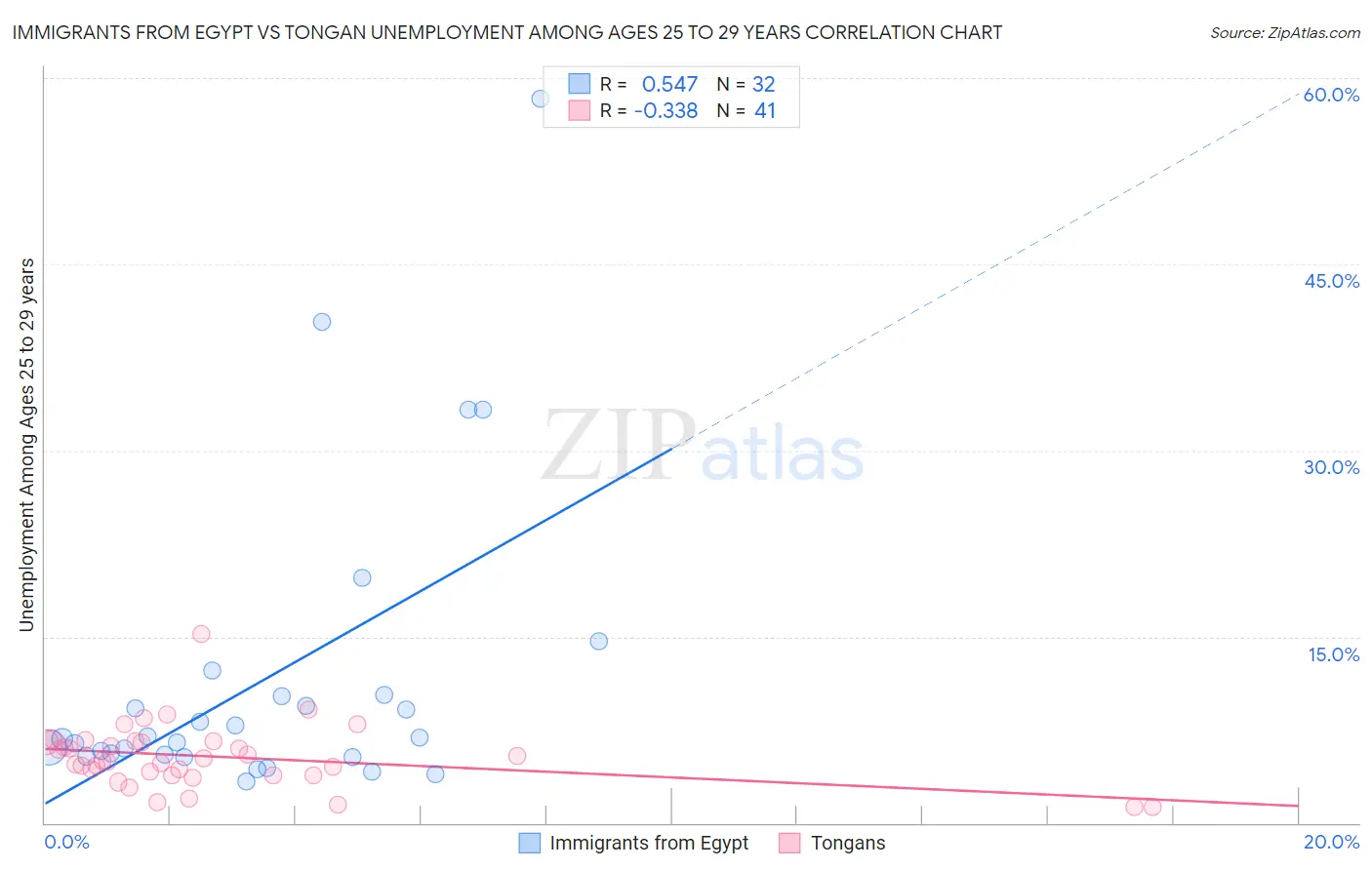 Immigrants from Egypt vs Tongan Unemployment Among Ages 25 to 29 years