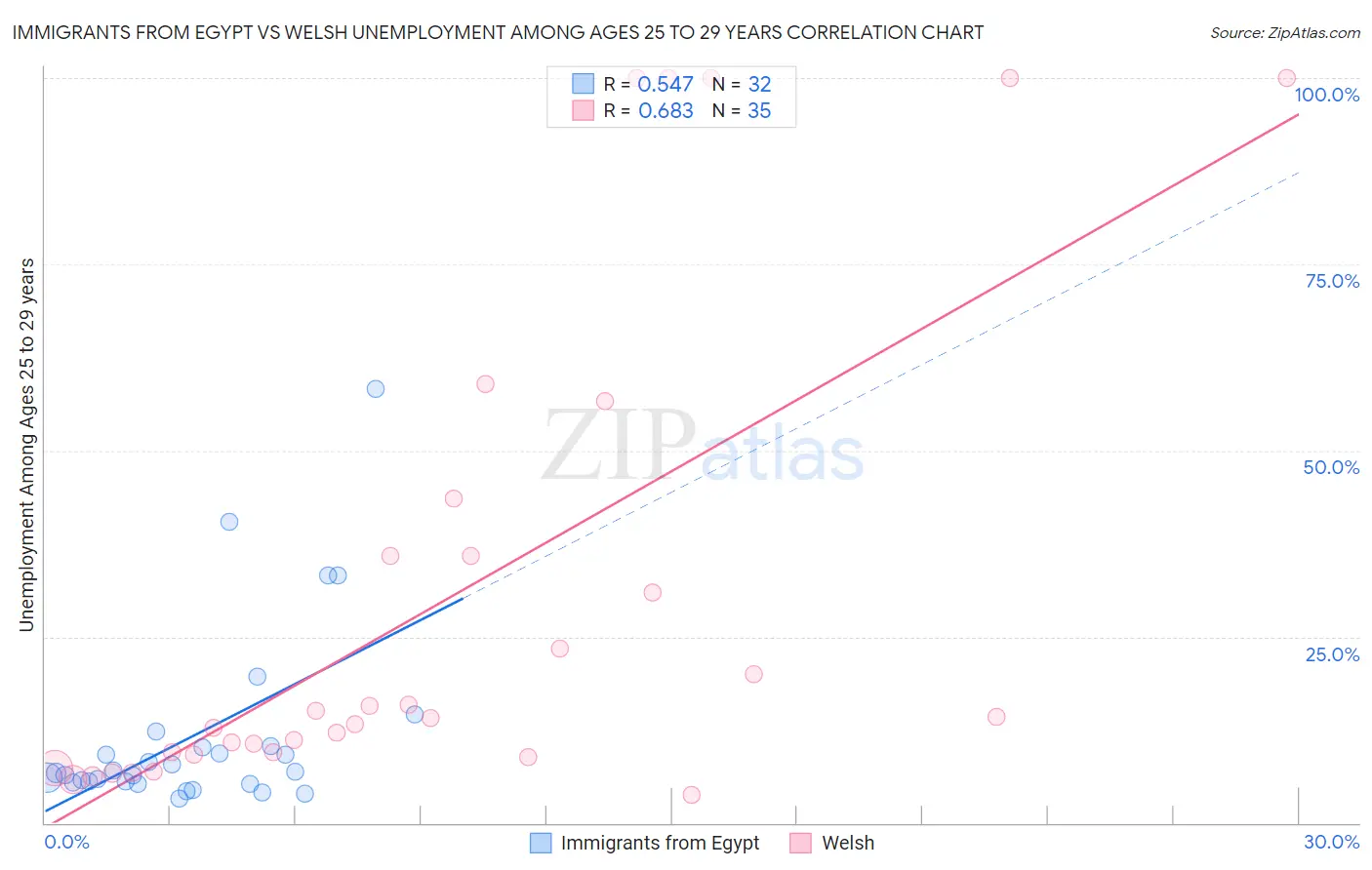 Immigrants from Egypt vs Welsh Unemployment Among Ages 25 to 29 years