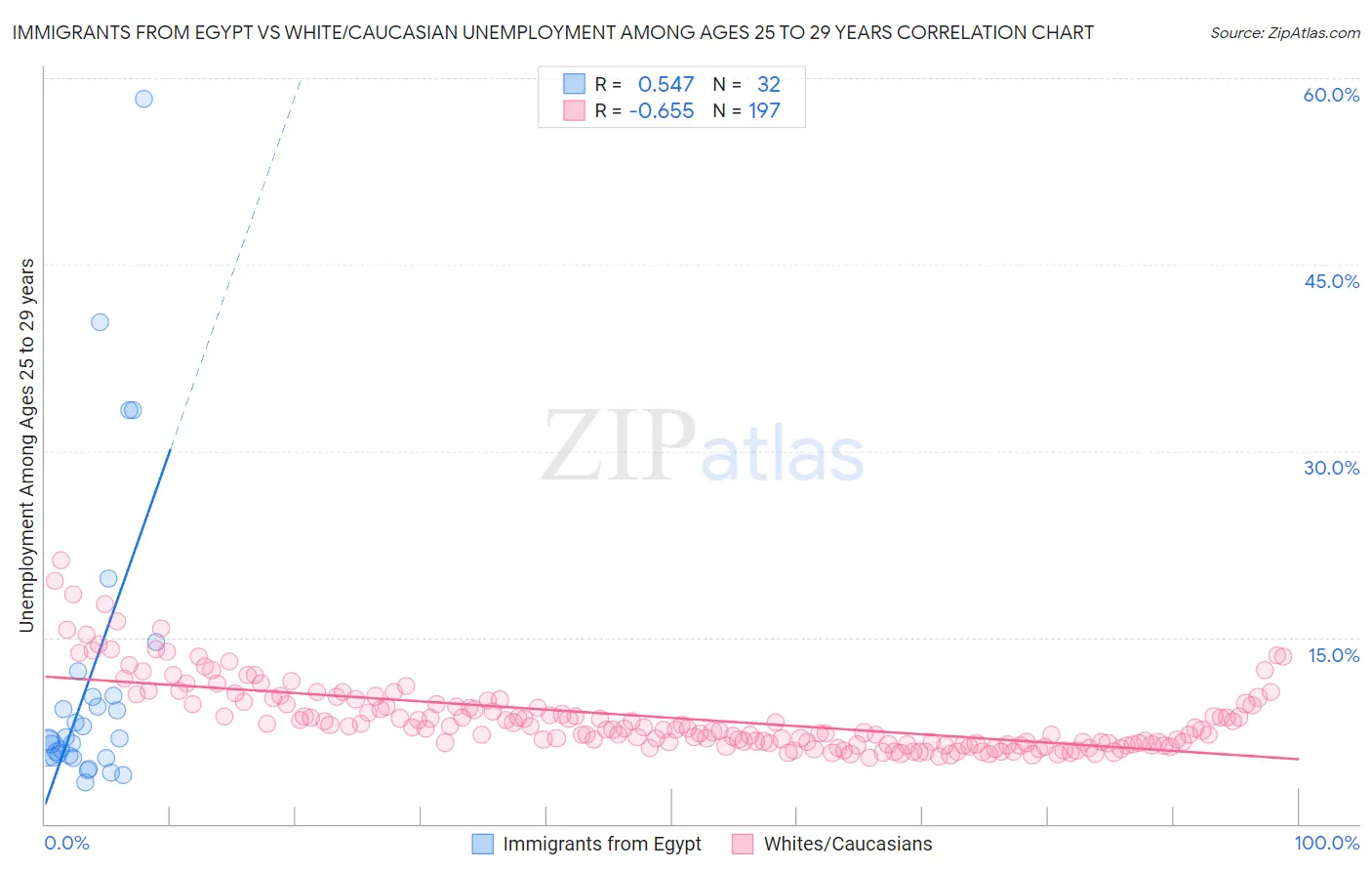 Immigrants from Egypt vs White/Caucasian Unemployment Among Ages 25 to 29 years